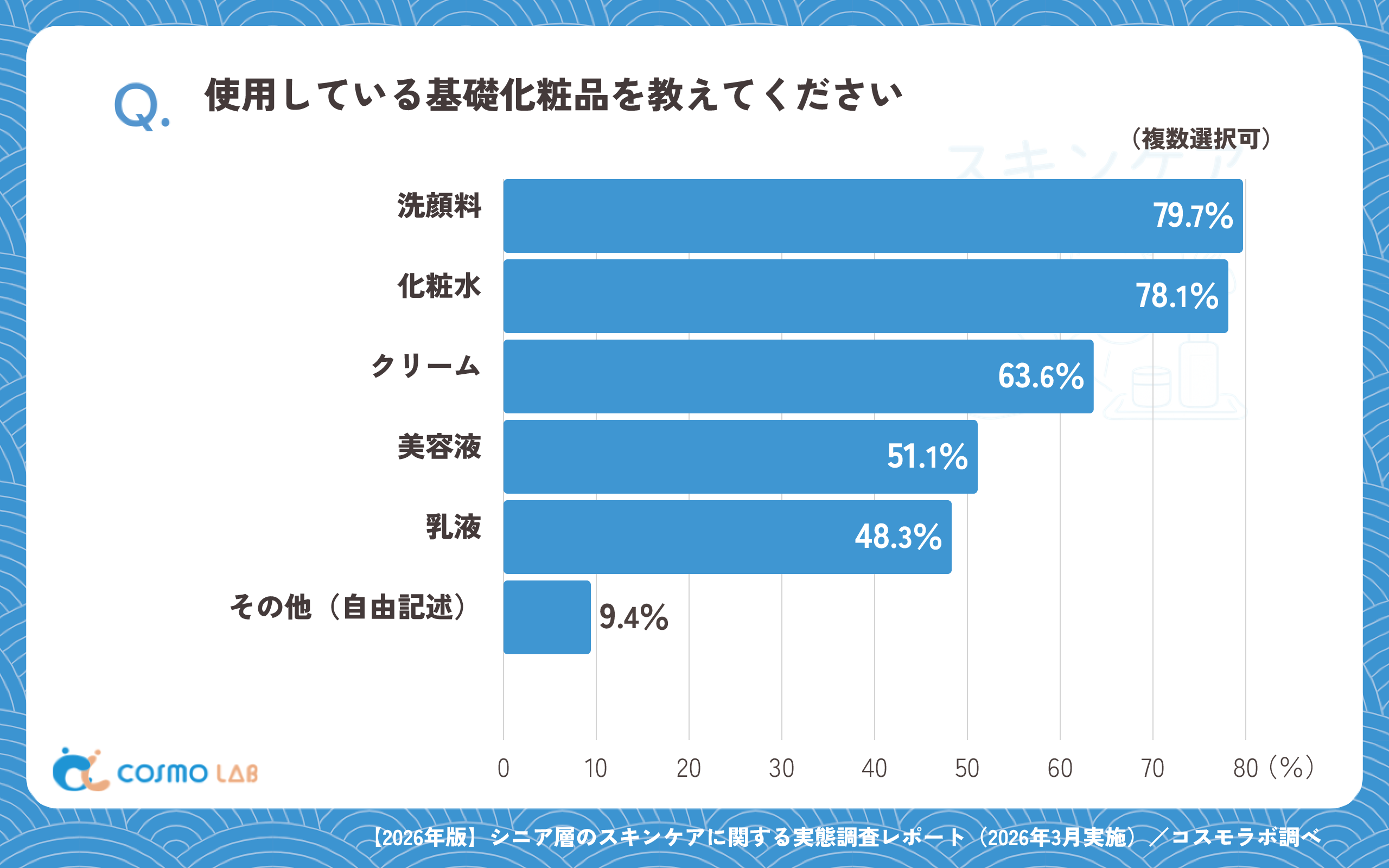 使用している基礎化粧品を教えてください(複数回答可)(有効回答者数:1032名)