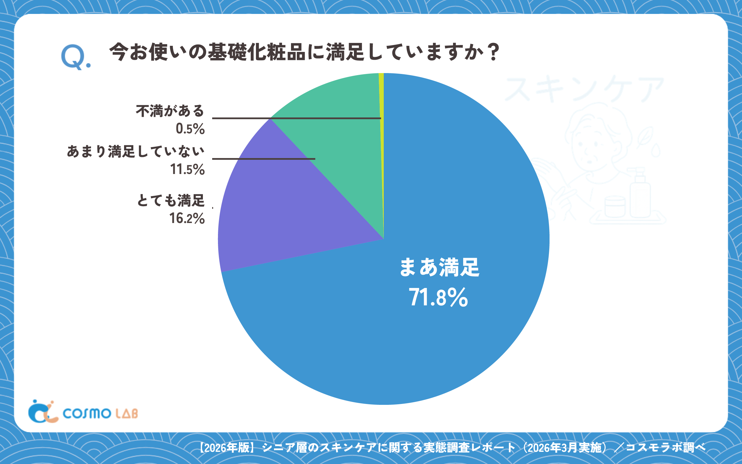 今お使いの基礎化粧品に満足していますか?(有効回答者数:1032名)