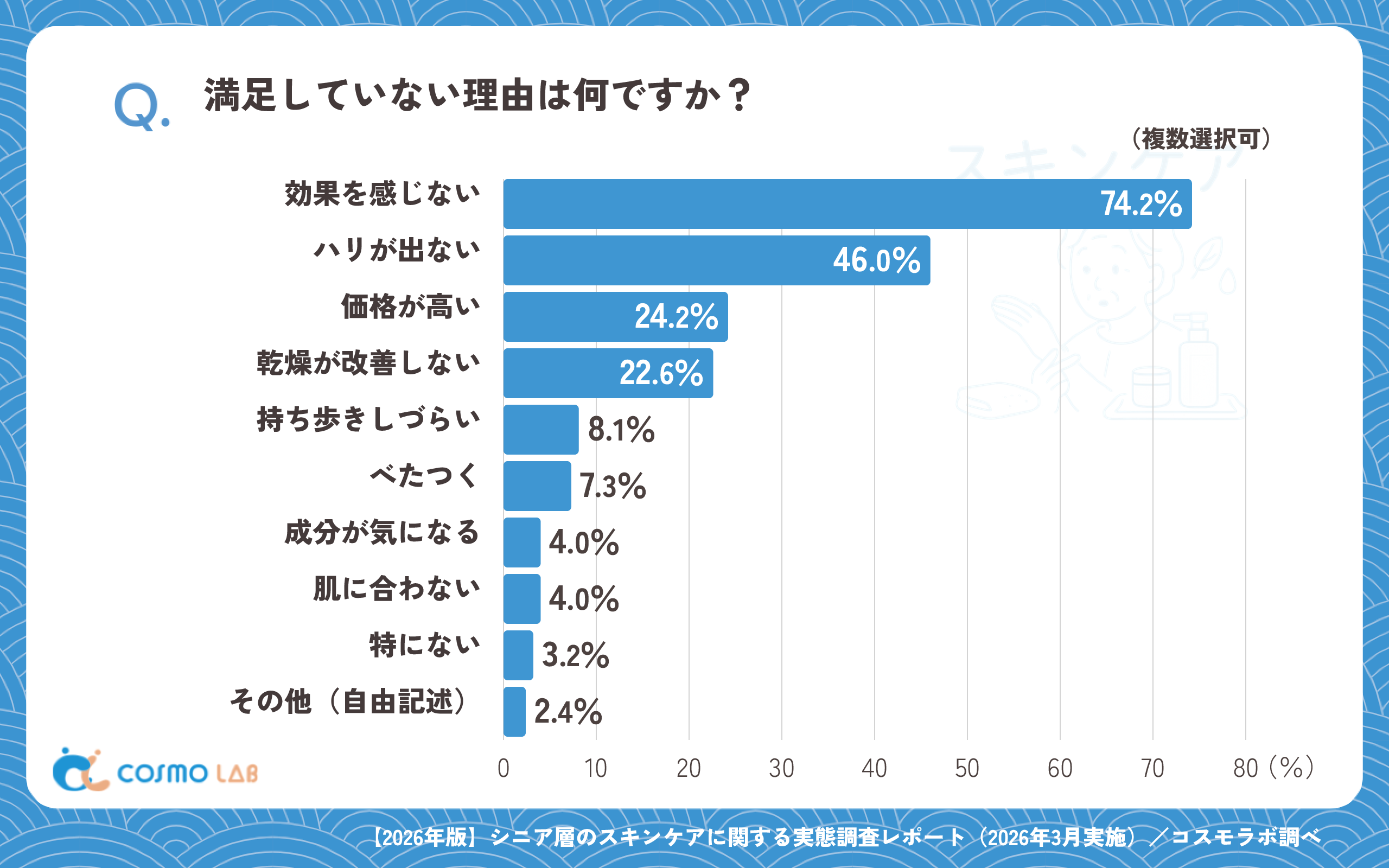 満足していない理由は何ですか?(複数回答可)(有効回答者数:124名)