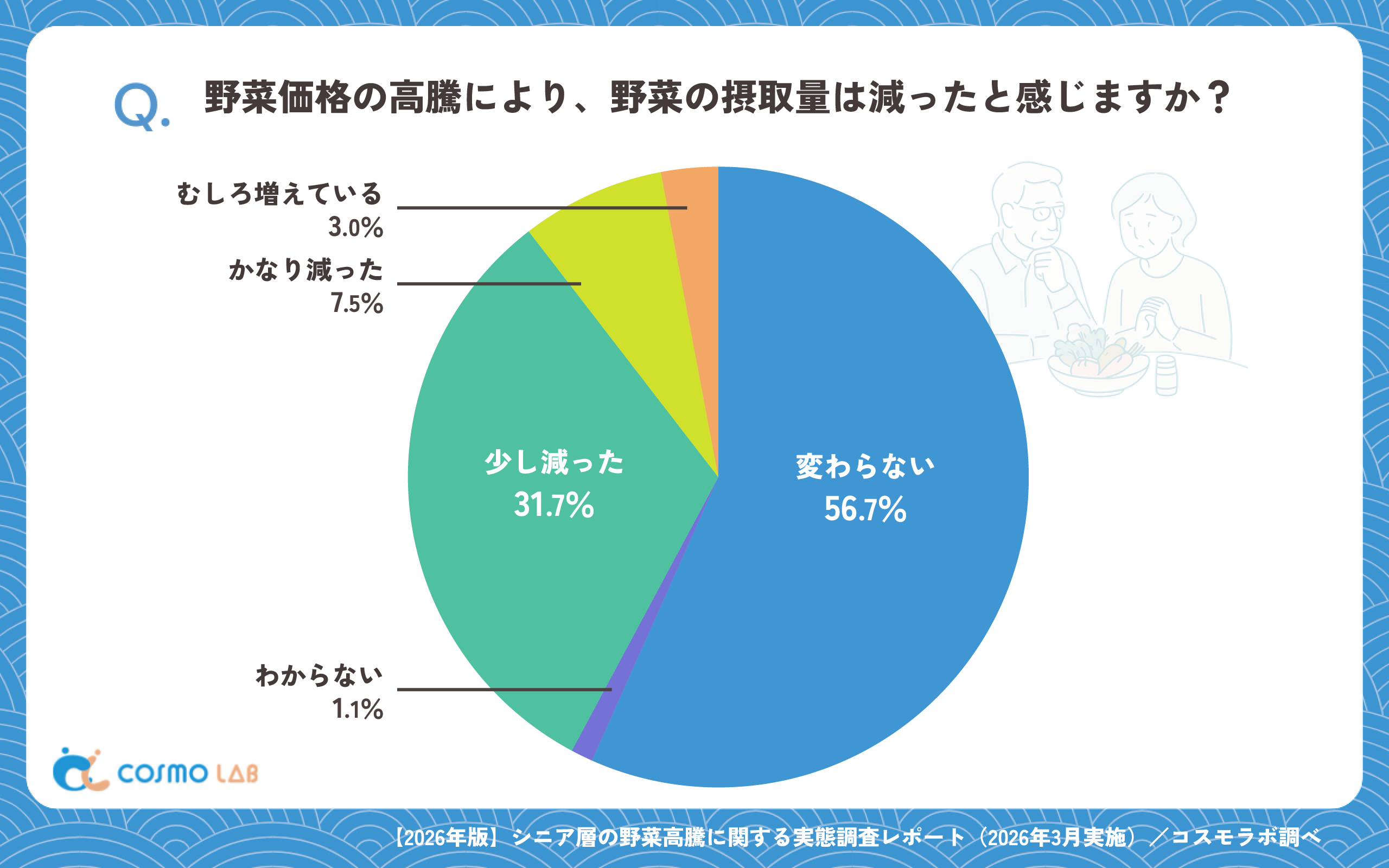 野菜価格の高騰により、野菜の摂取量は減ったと感じますか?(有効回答者数:1482名)