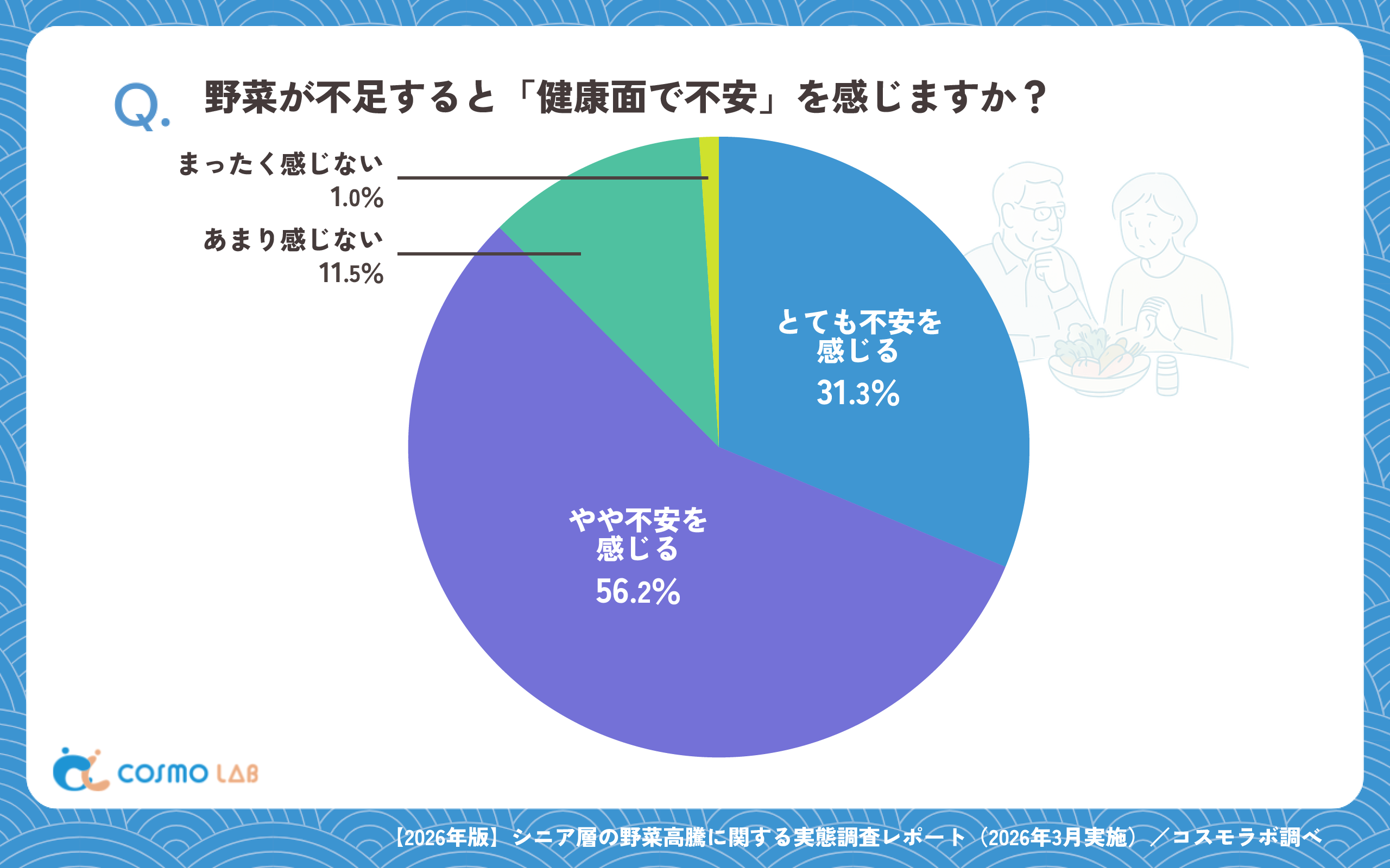 野菜が不足すると「健康面で不安」を感じますか?(有効回答者数:1482名)