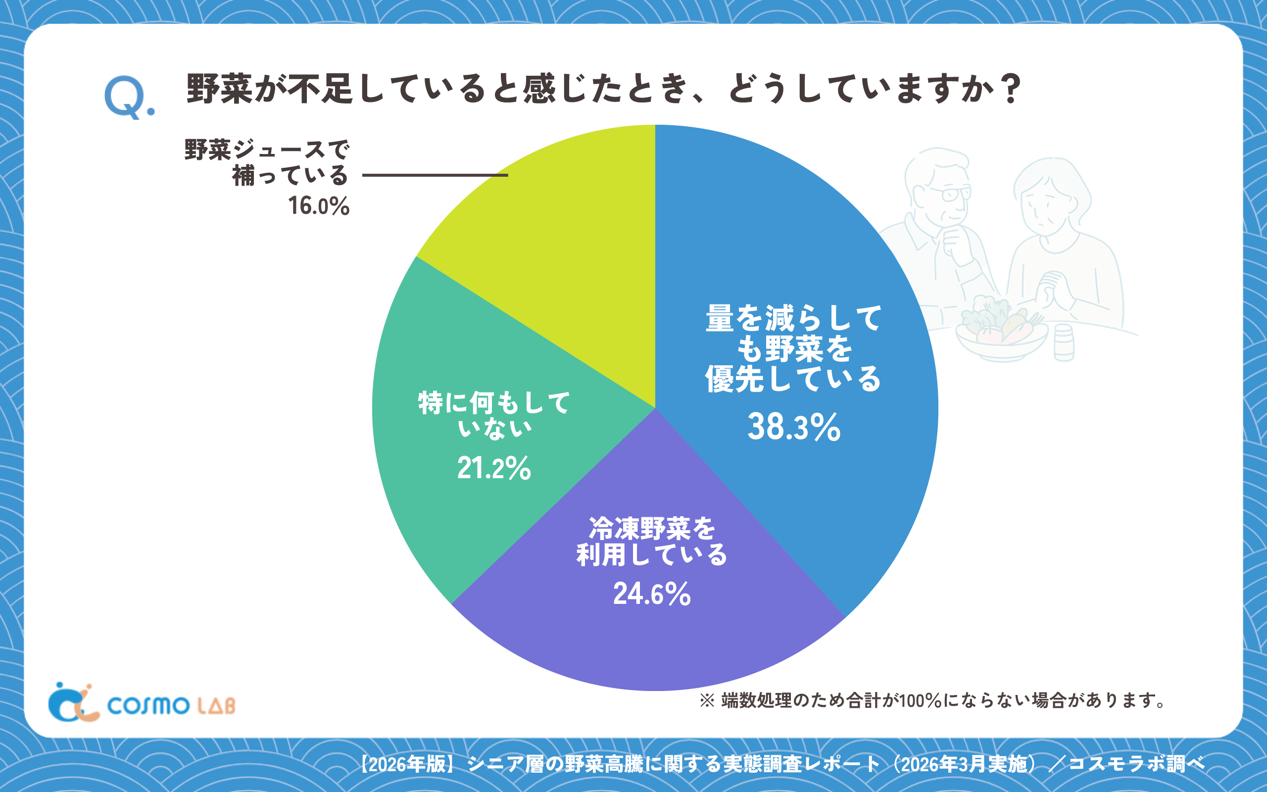 野菜が不足していると感じたとき、どうしていますか?(有効回答者数:1482名)