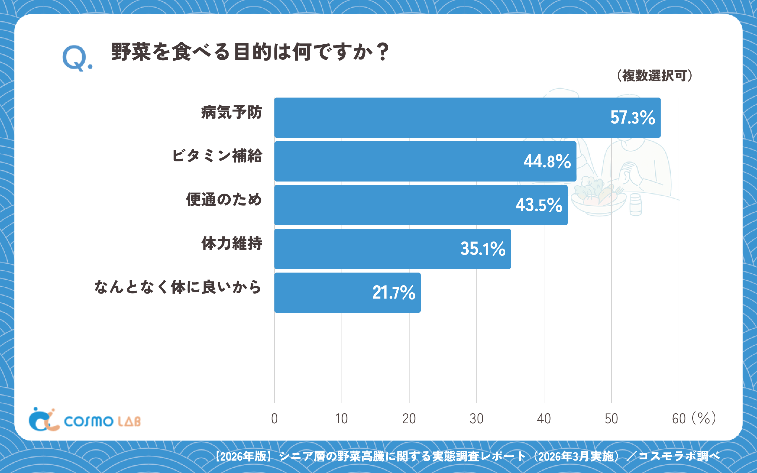 野菜を食べる目的は何ですか?(複数選択可)(有効回答者数:1482名)