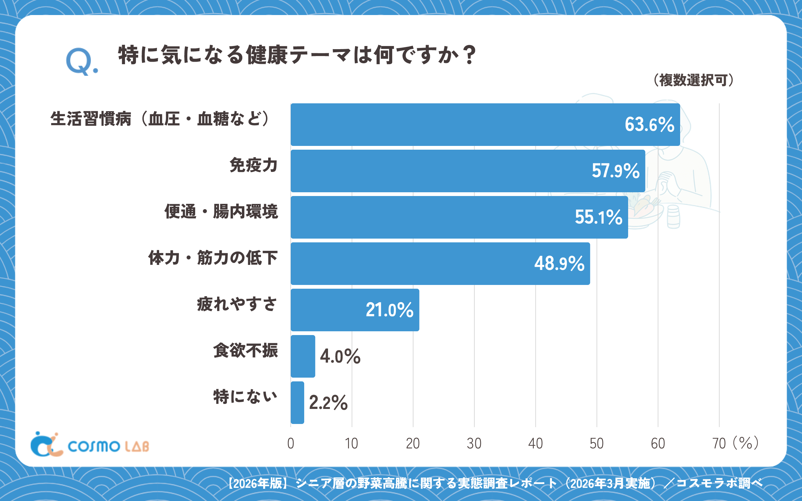 特に気になる健康テーマは何ですか? (複数回答可)(有効回答者数:1482名)
