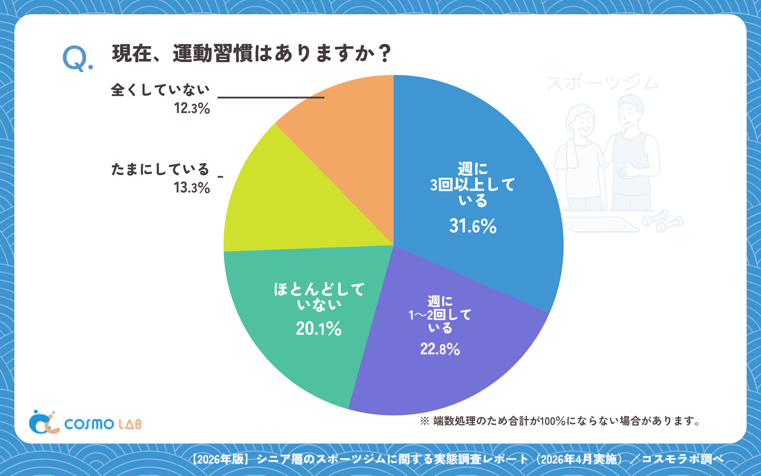 現在、運動習慣はありますか？（有効回答者数：1309名）
