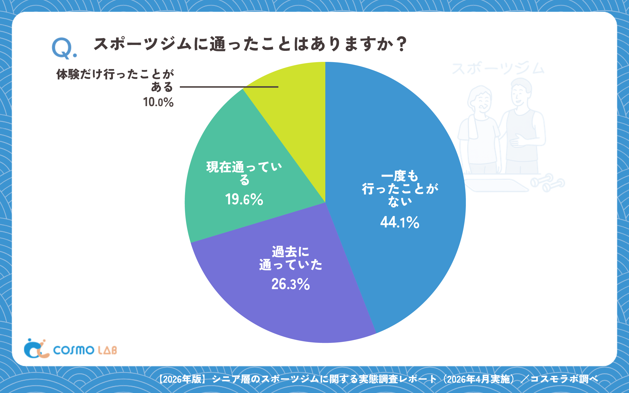 スポーツジムに通ったことはありますか？（有効回答者数：1309名）
