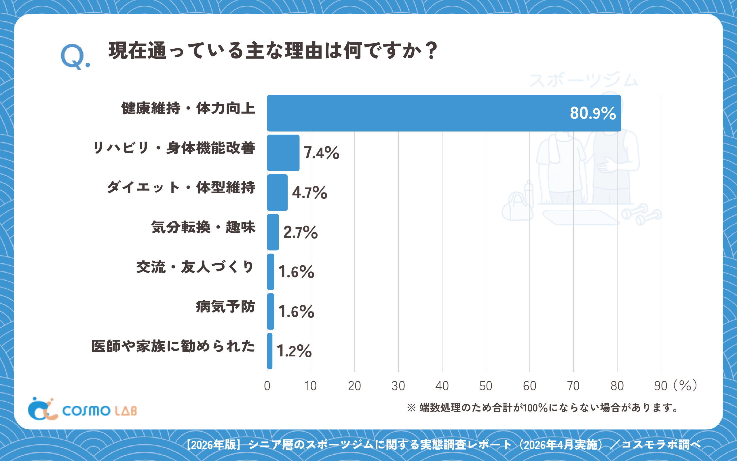 現在通っている主な理由は何ですか？（有効回答者数：257名）