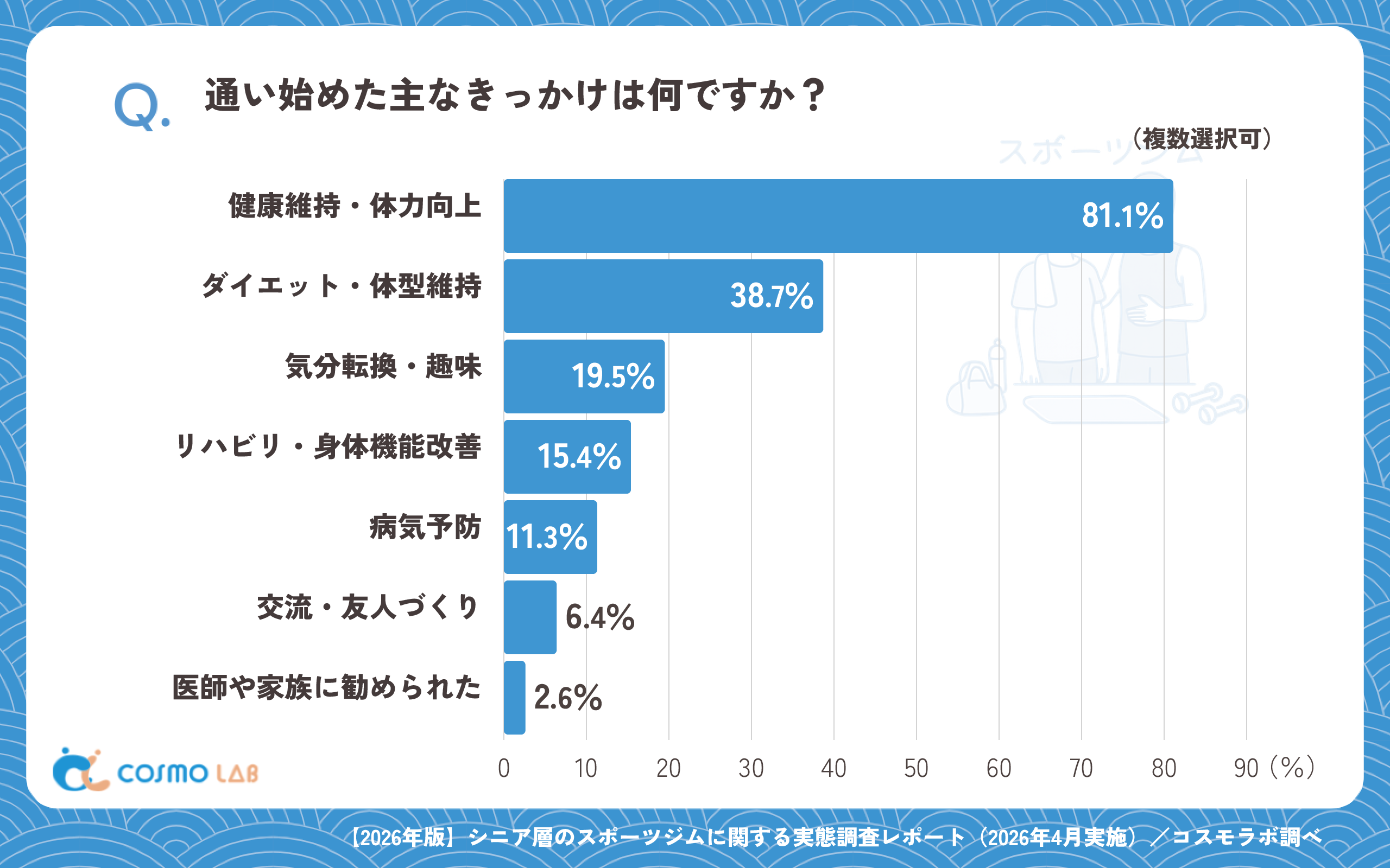 通い始めた主なきっかけは何ですか？（複数回答可）（有効回答者数：344名）
