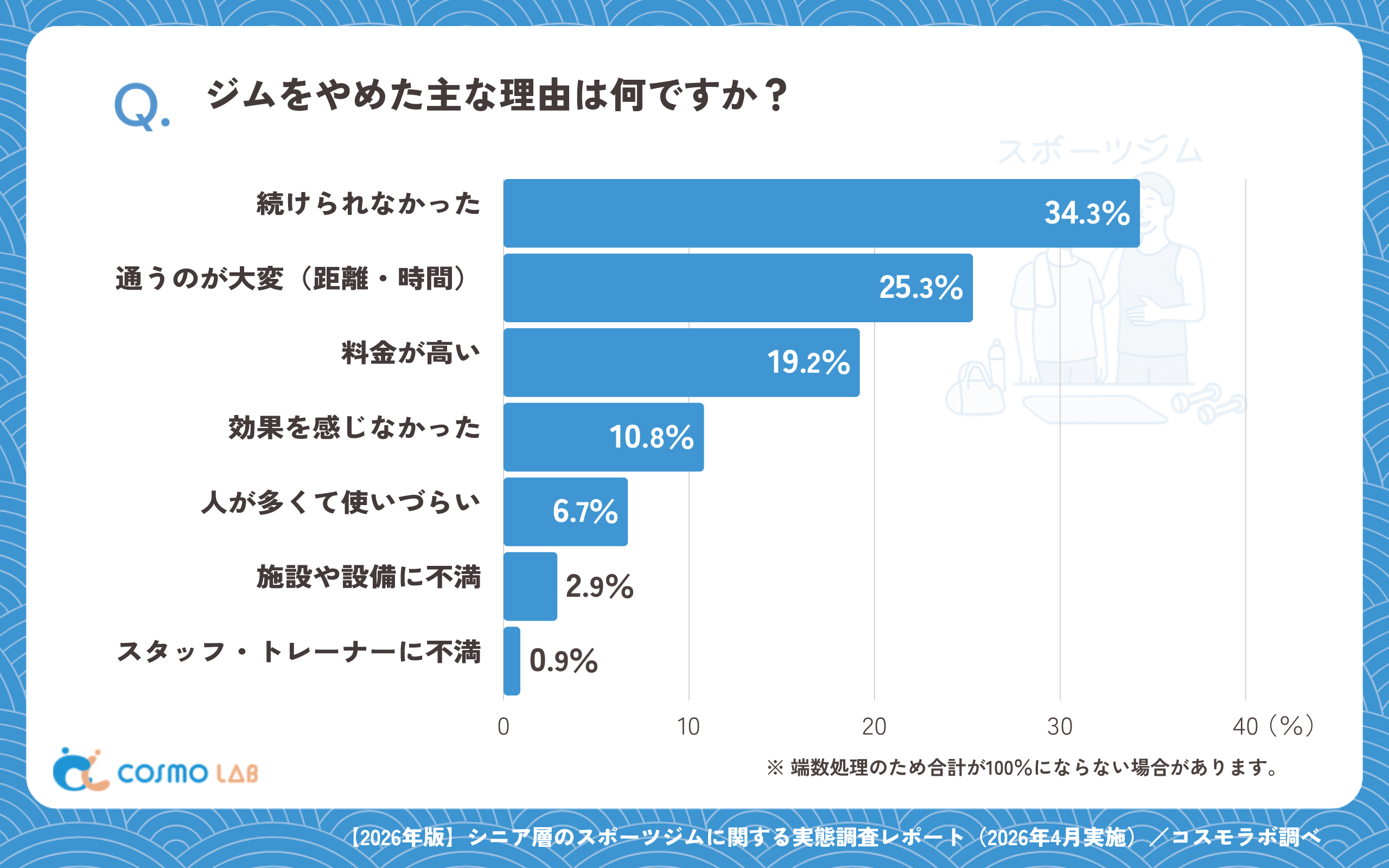 ジムをやめた主な理由は何ですか？（有効回答者数：344名）
