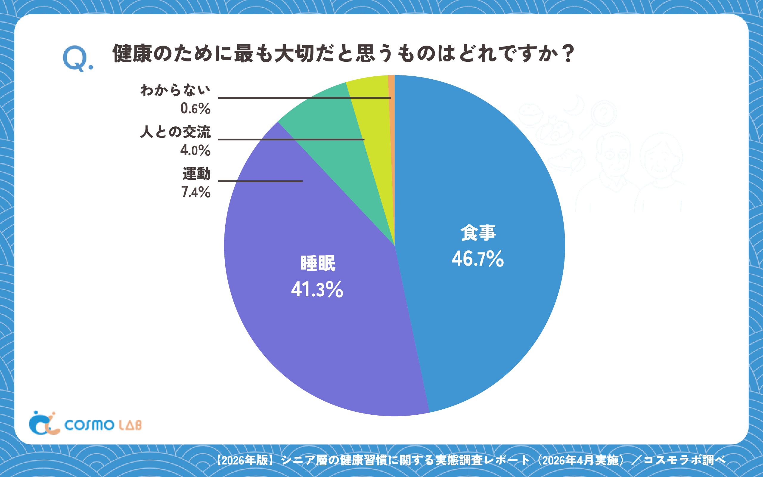 健康のために最も大切だと思うものはどれですか?(有効回答者数:2079名)