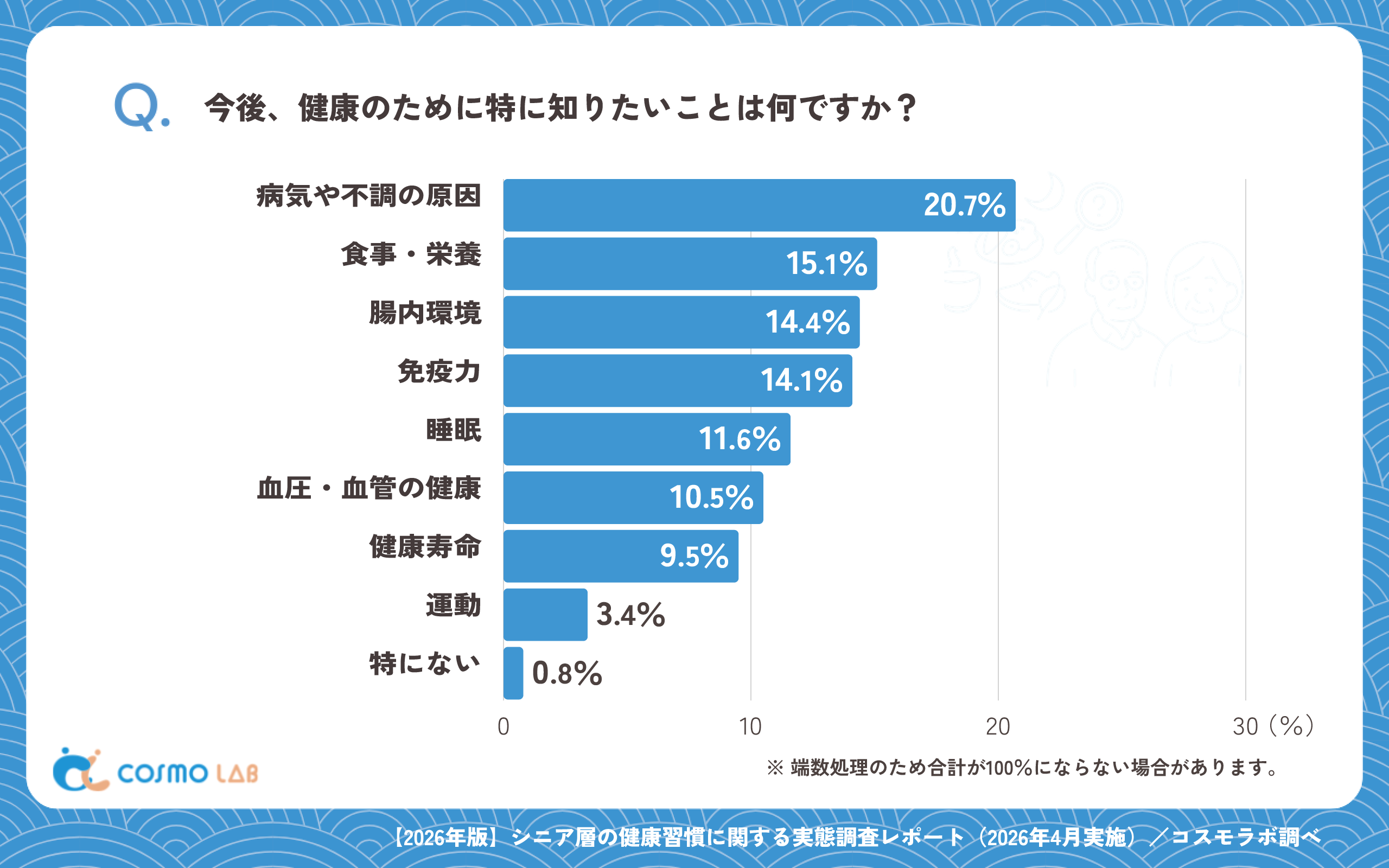 A.実際には複数の要素が関係しています。あなたがもっとも知りたいテーマを教えてください。 Q.今後、健康のために特に知りたいことは何ですか?(有効回答者数:2079名)