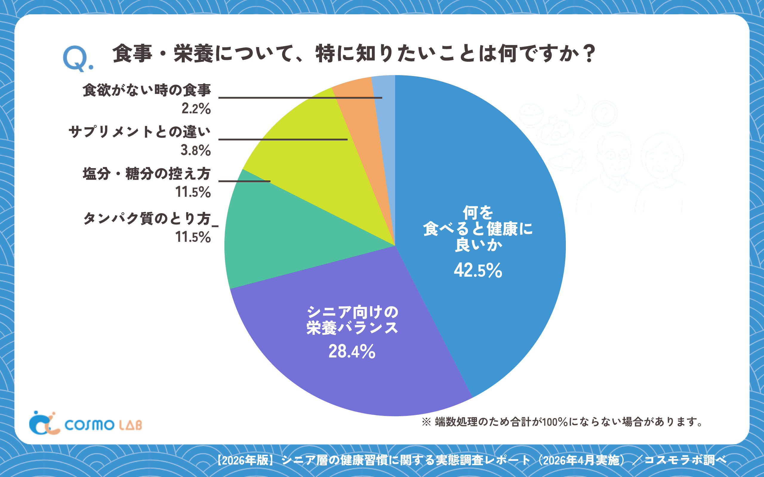 食事・栄養について、特に知りたいことは何ですか?(有効回答者数:313名)