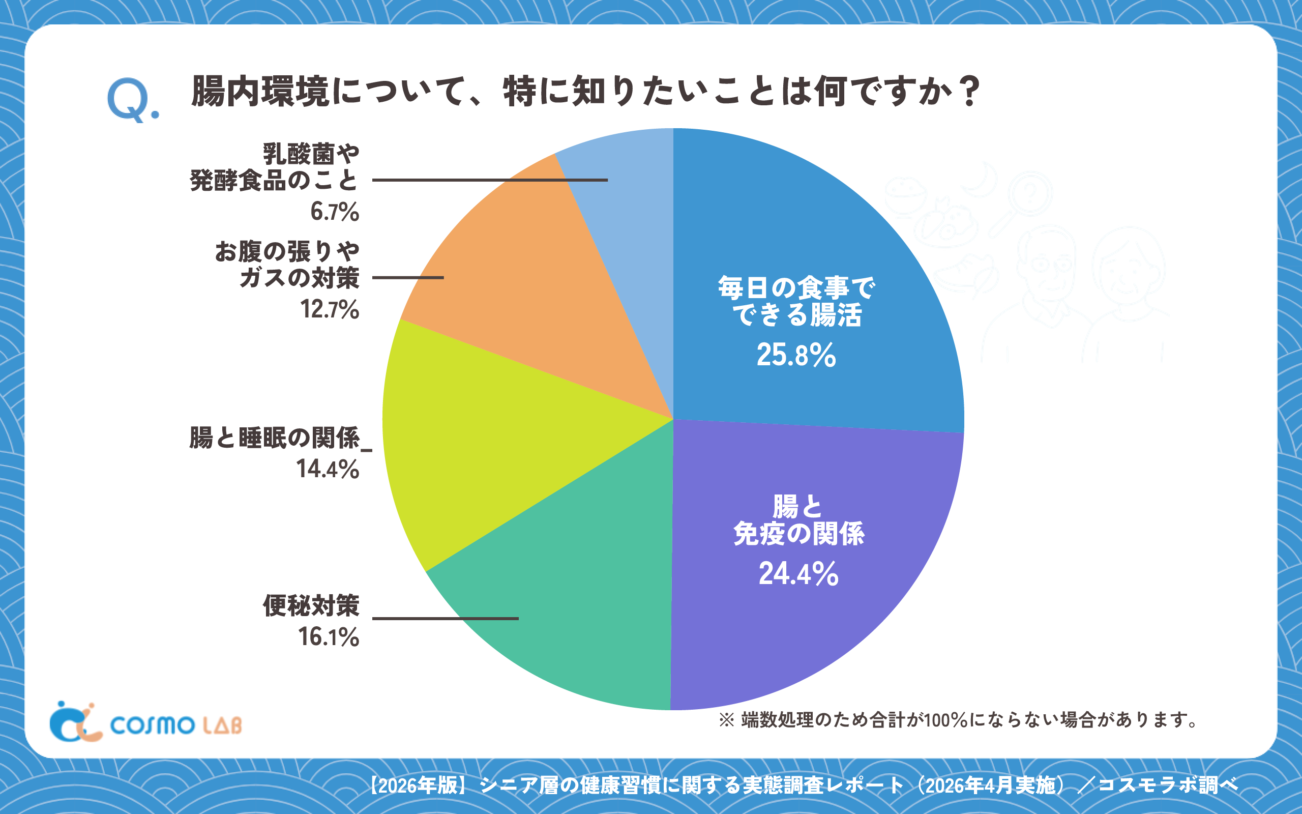 腸内環境について、特に知りたいことは何ですか?(有効回答者数:299名)