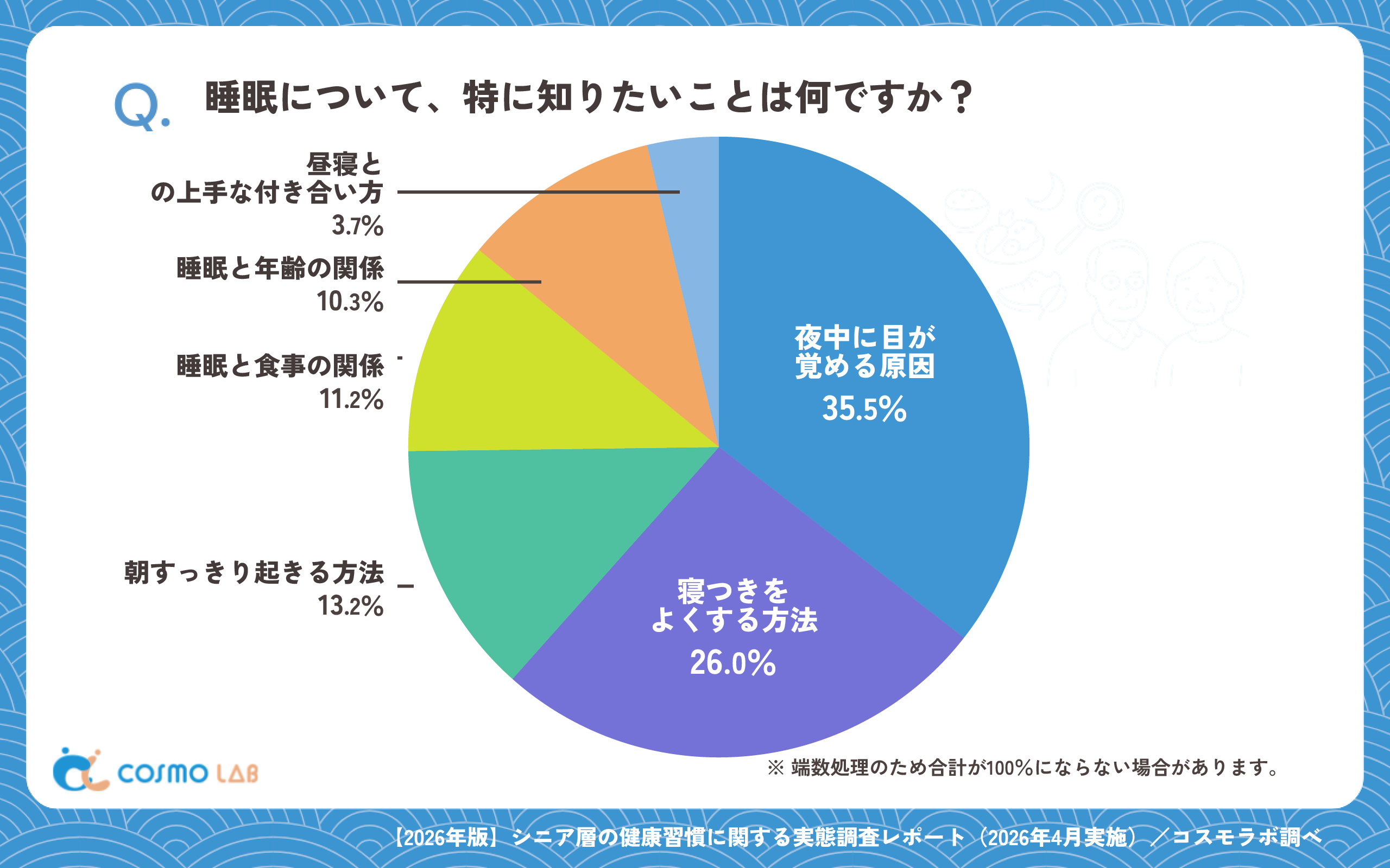 睡眠について、特に知りたいことは何ですか?(有効回答者数:242名)