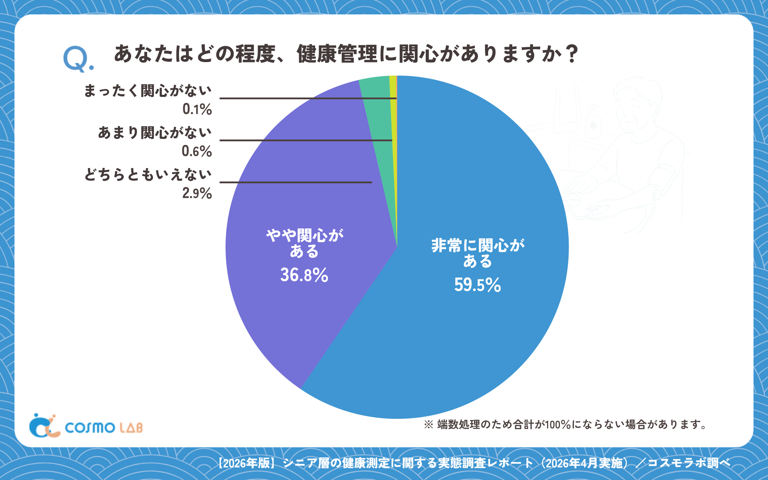 あなたはどの程度、健康管理に関心がありますか?(有効回答者数:1762名)