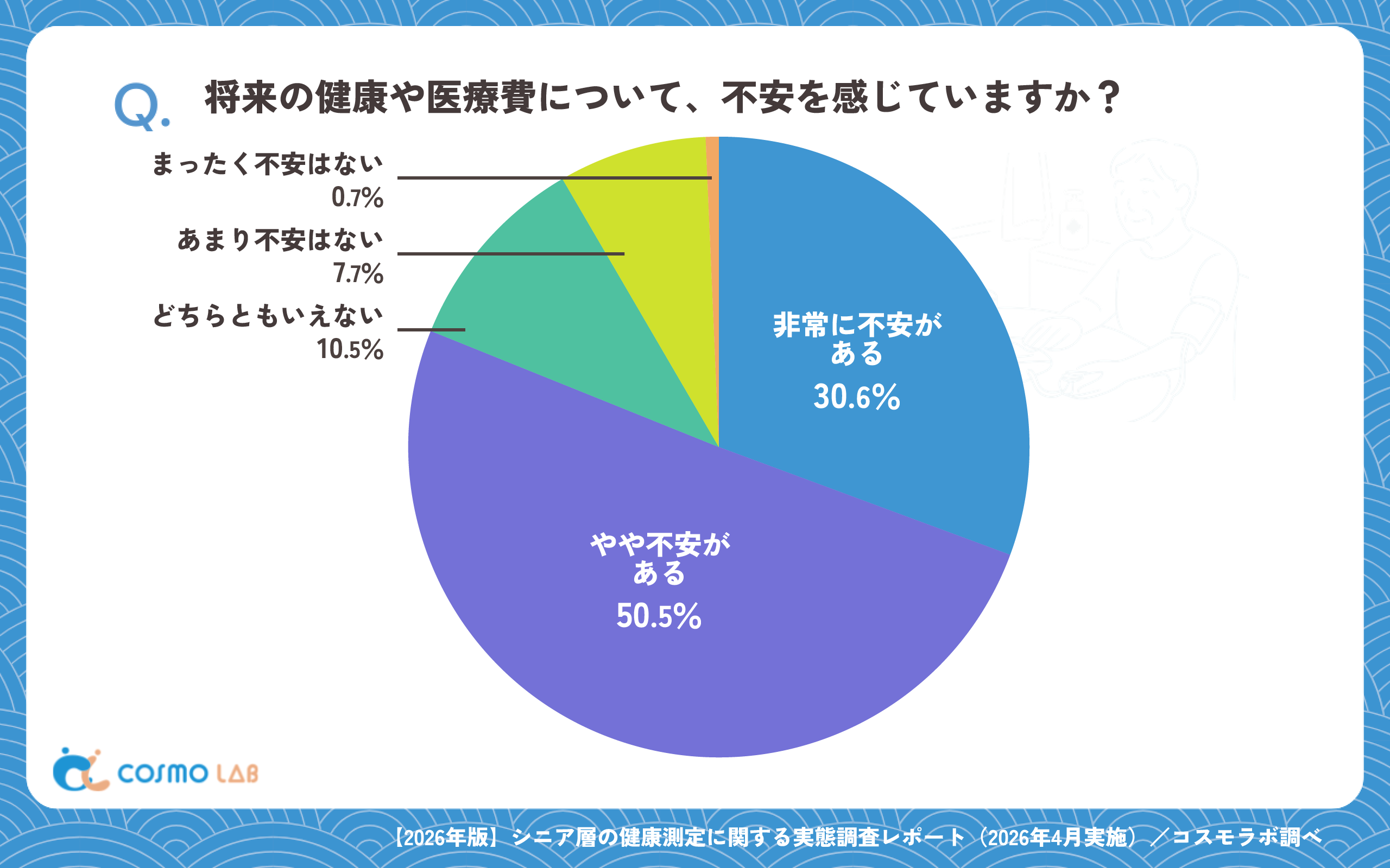 将来の健康や医療費について、不安を感じていますか?(有効回答者数:1762名)