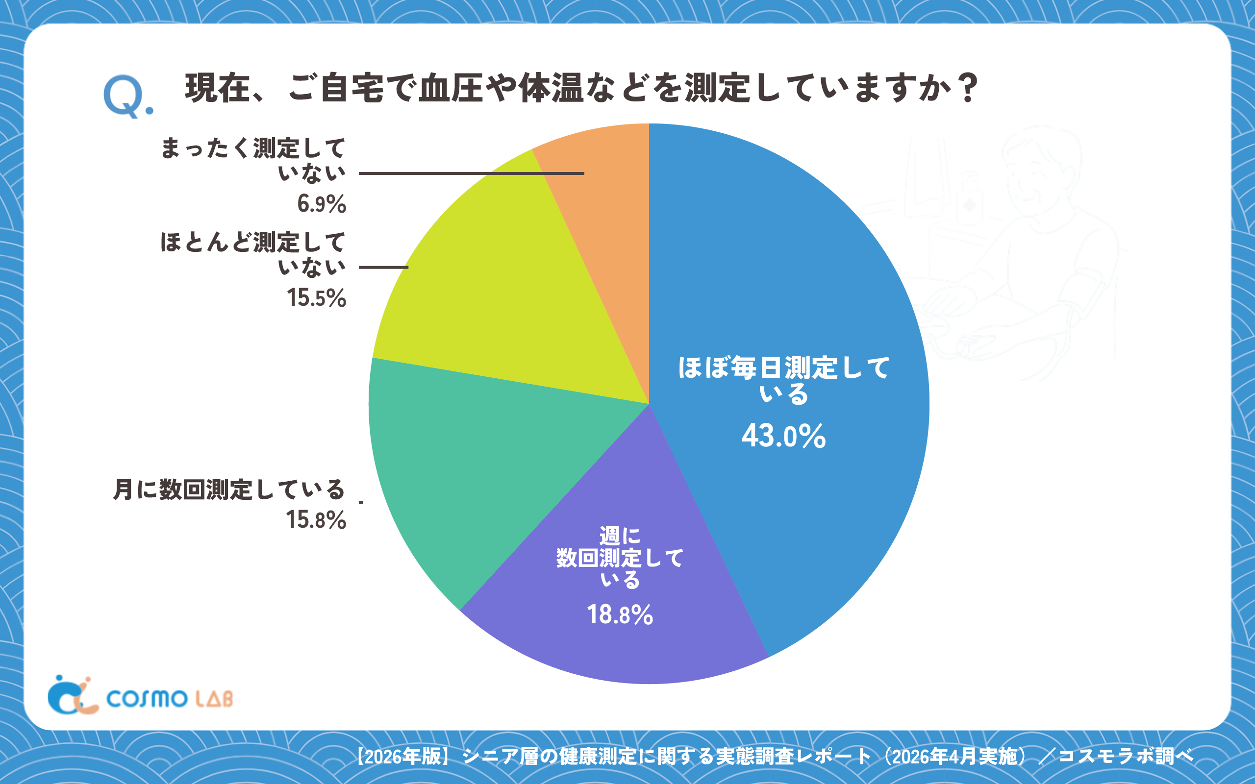 現在、ご自宅で血圧や体温などを測定していますか?(有効回答者数:1762名)