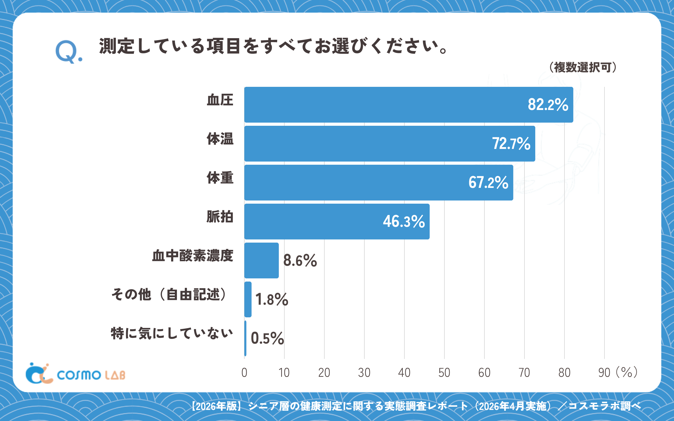 測定している項目をすべてお選びください。(複数選択可)(有効回答者数:1368名)