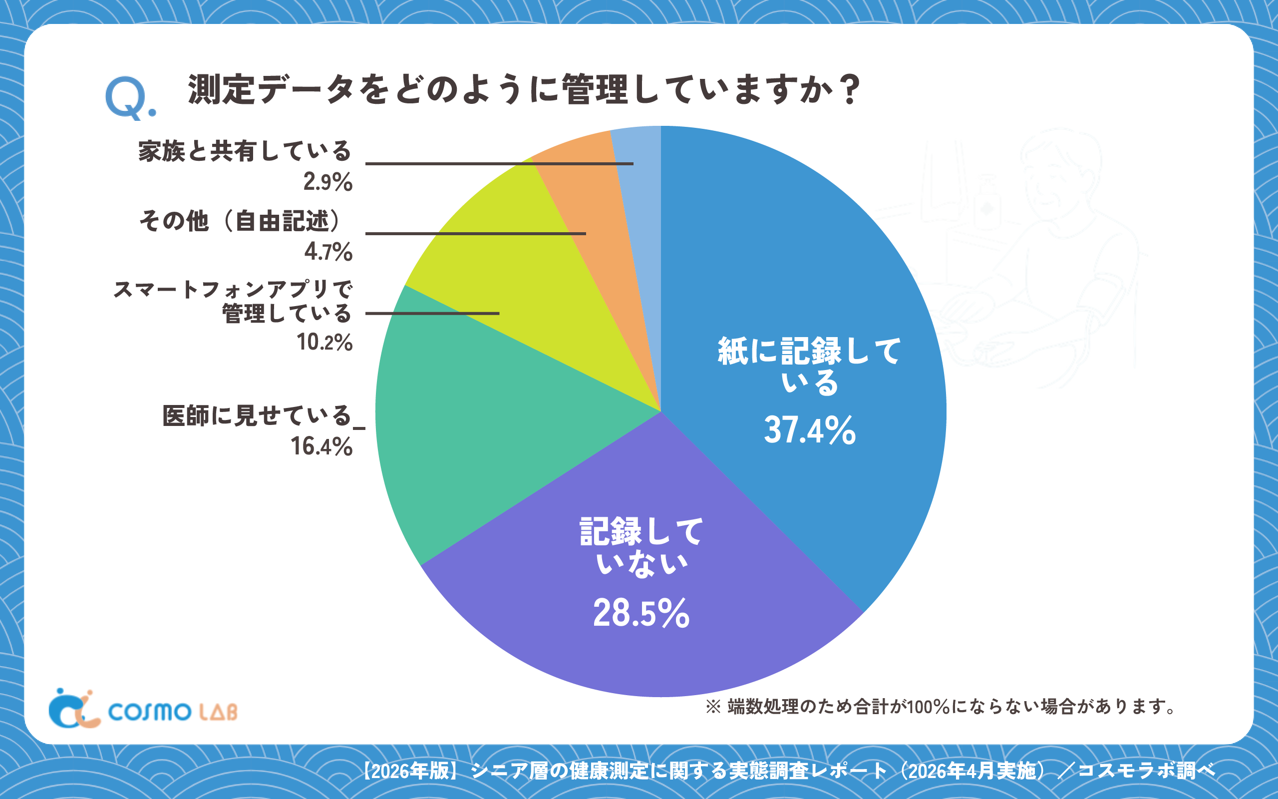 測定データをどのように管理していますか?(有効回答者数:1368名)