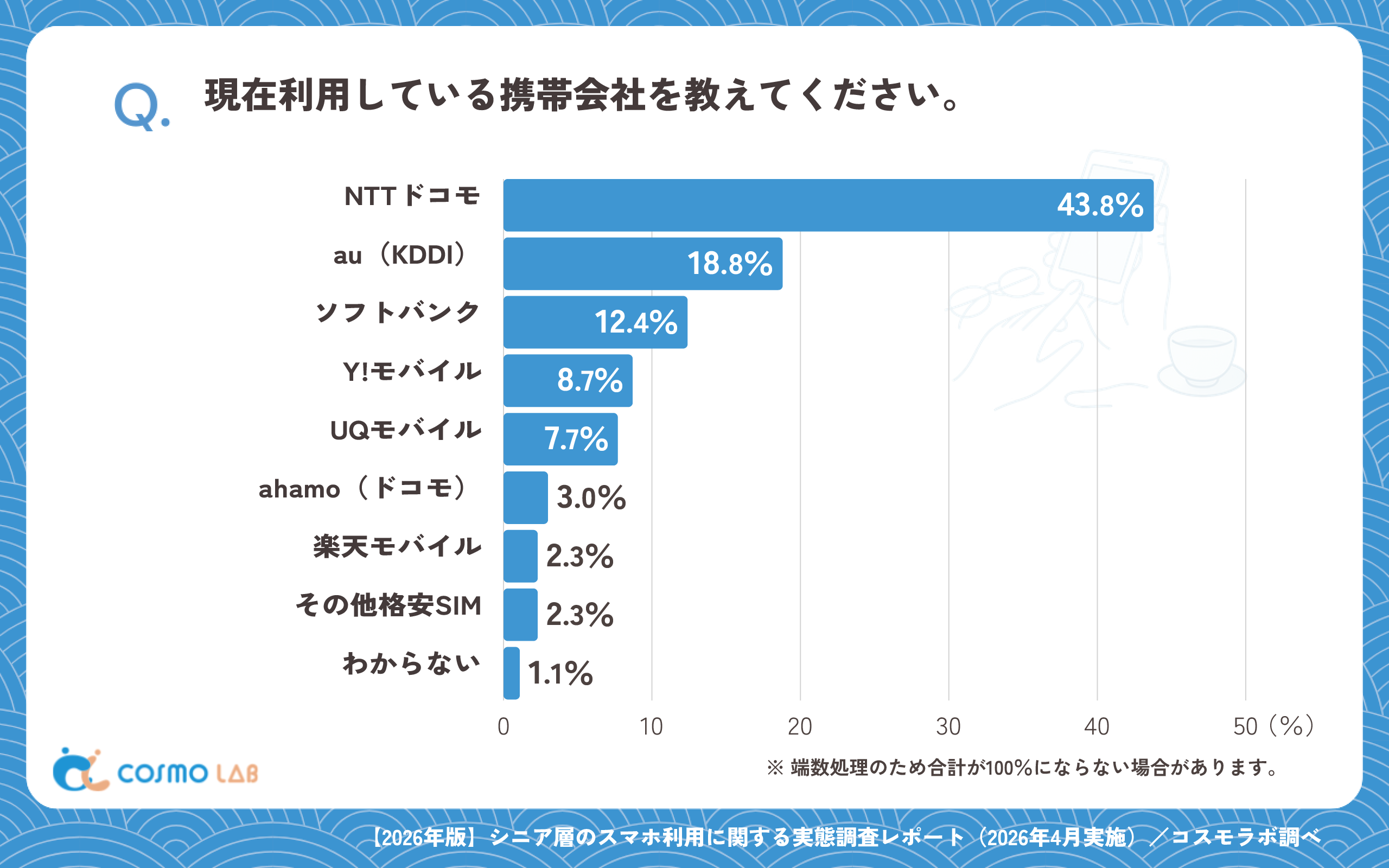 現在利用している携帯会社を教えてください。（有効回答者数：1716名）