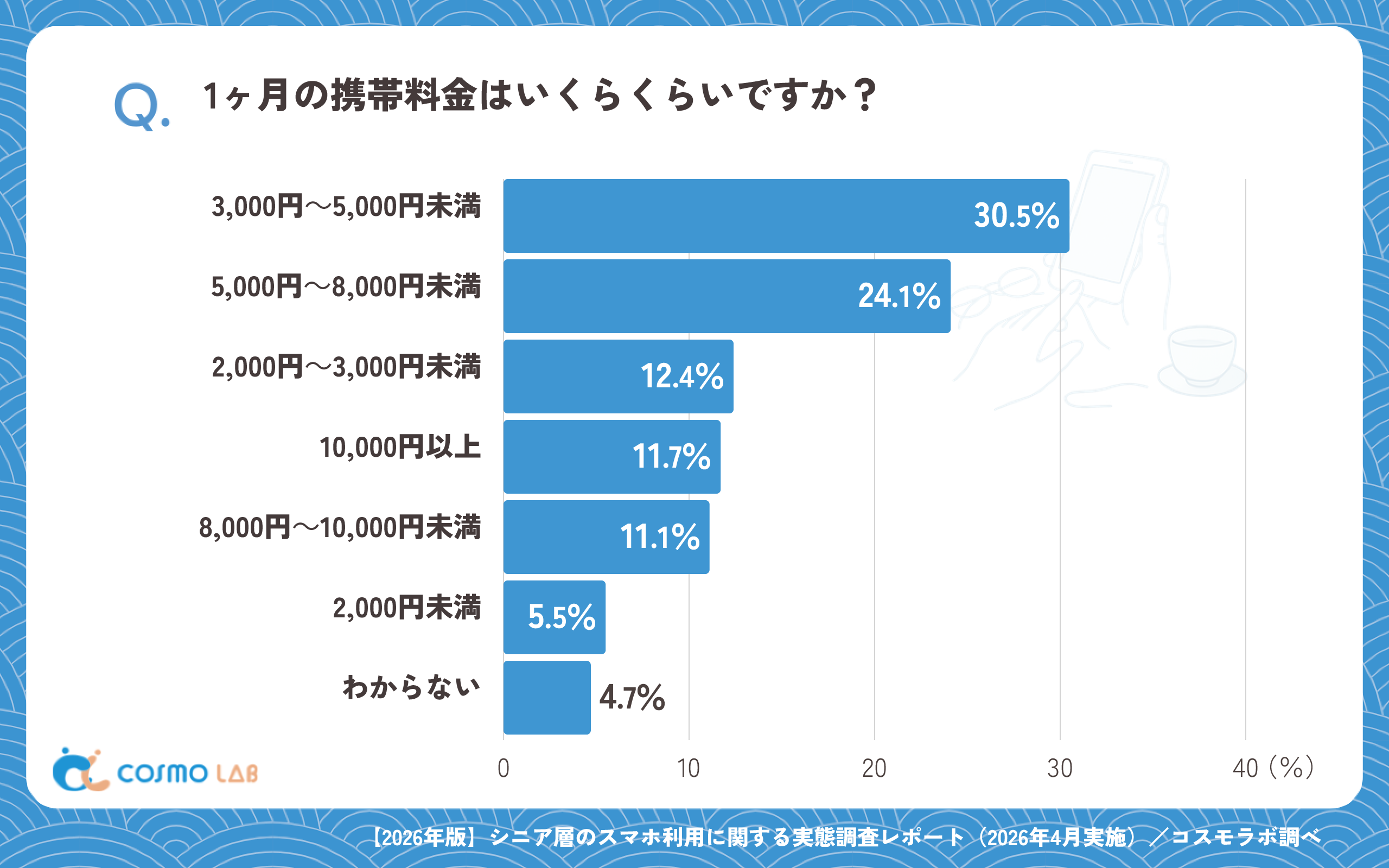 1ヶ月の携帯料金はいくらくらいですか？（有効回答者数：1716名）