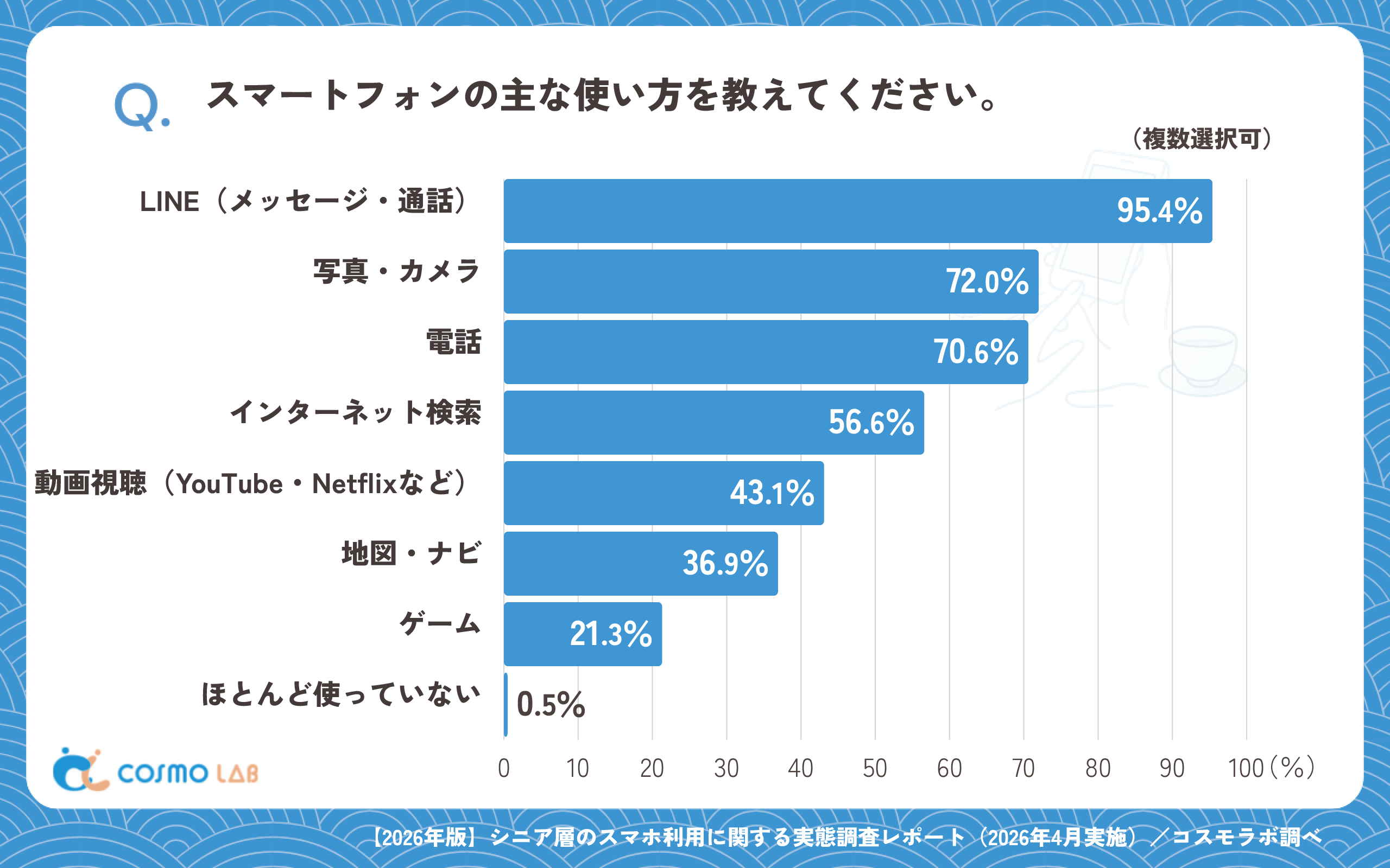スマートフォンの主な使い方を教えてください。(複数回答可)（有効回答者数：1716名）