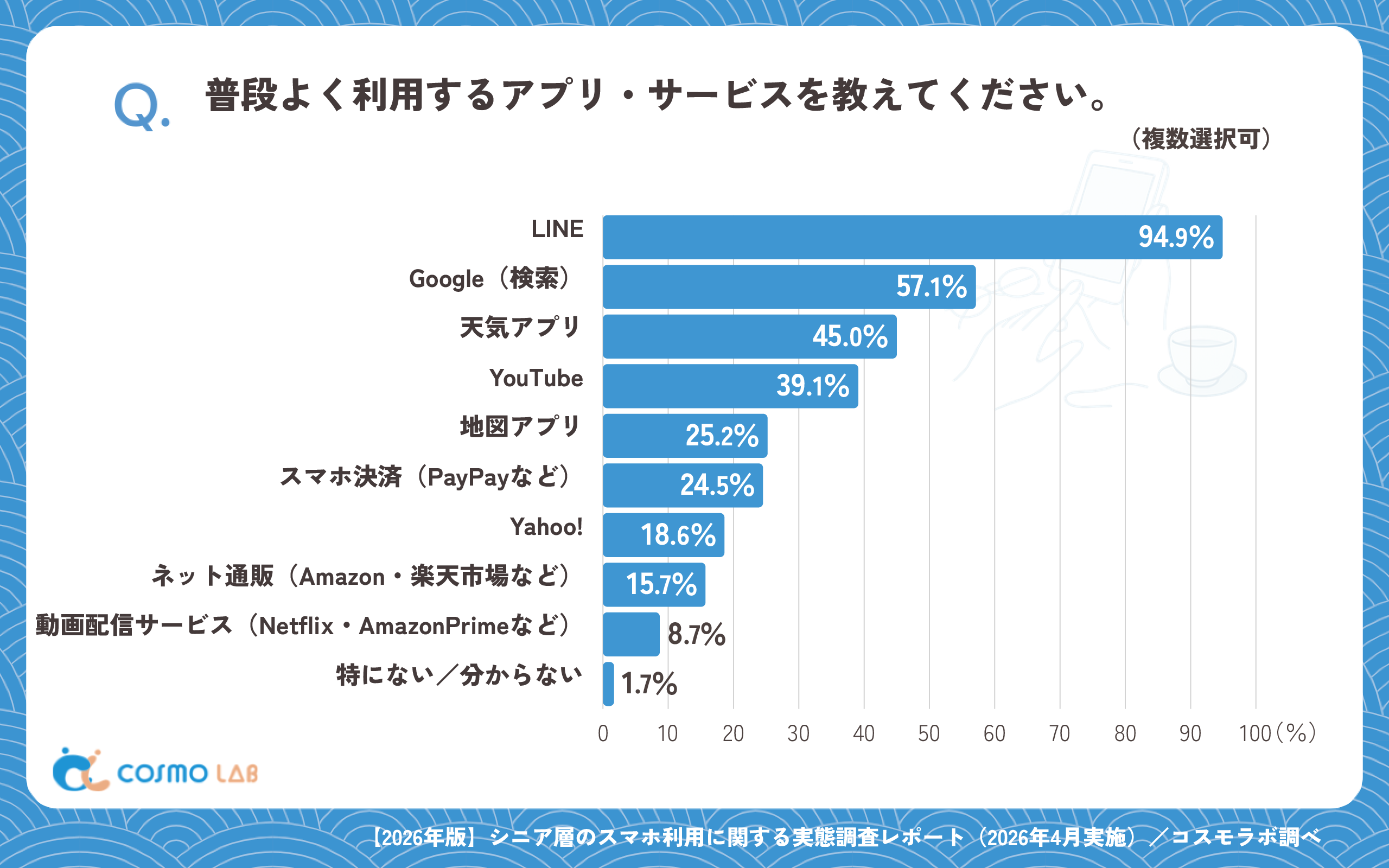 普段よく利用するアプリ・サービスを教えてください。（複数回答可）（有効回答者数：1716名）