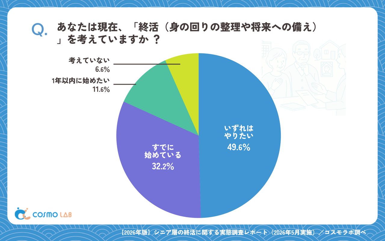 終活への意識（有効回答者数：1356名）