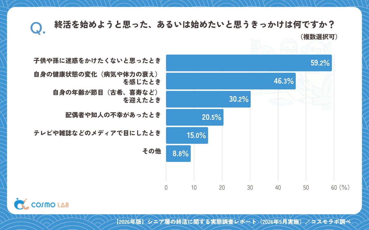 終活を始めたいと思うきっかけ（複数回答可）（有効回答者数：1356名）