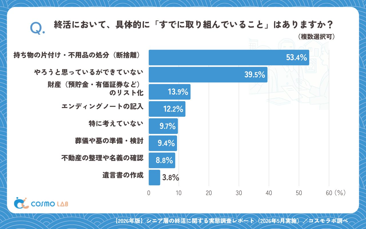 終活で具体的に取り組んでいること（複数回答可）（有効回答者数：1356名）