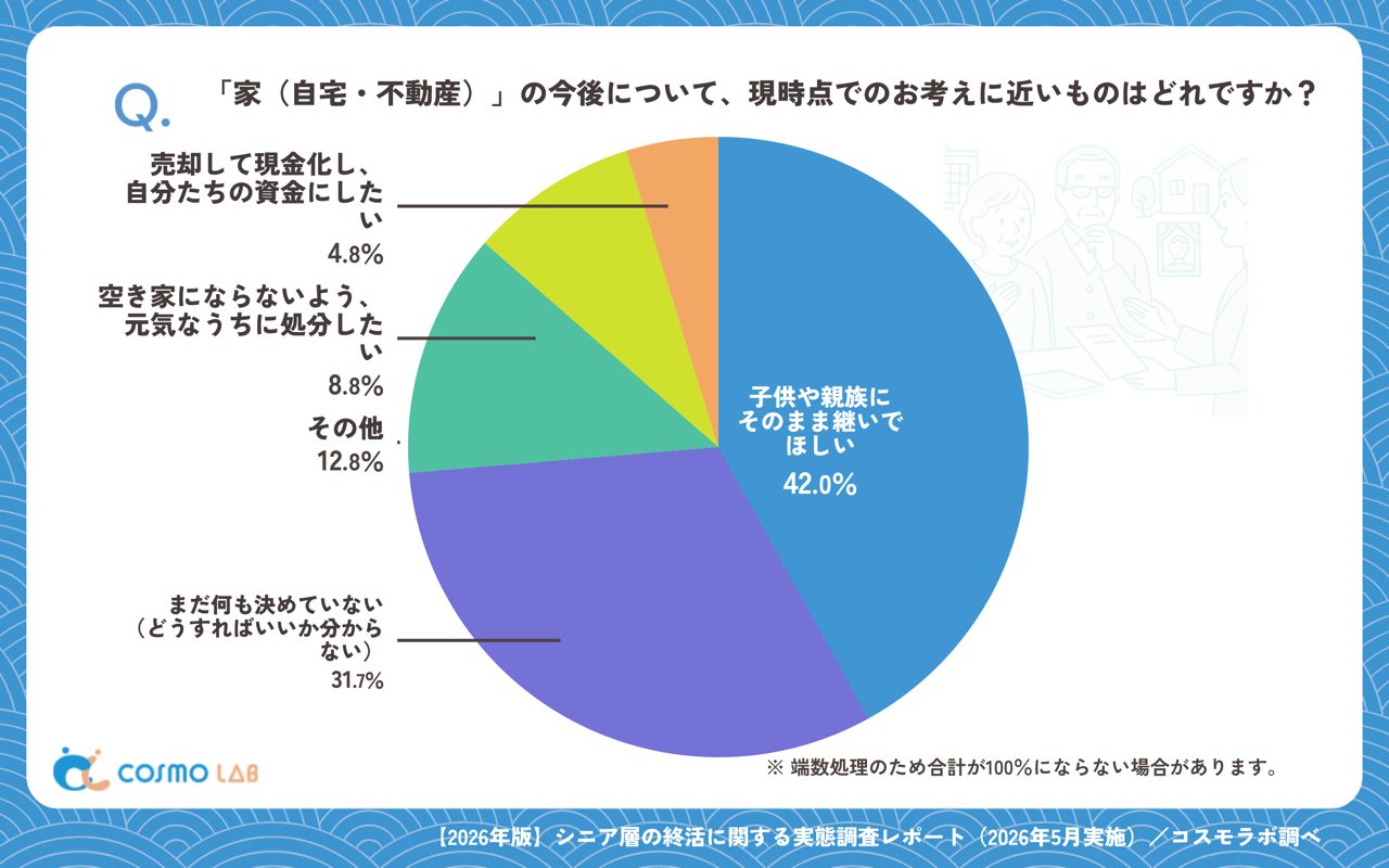 自宅・不動産の今後についての考え（有効回答者数：1356名）