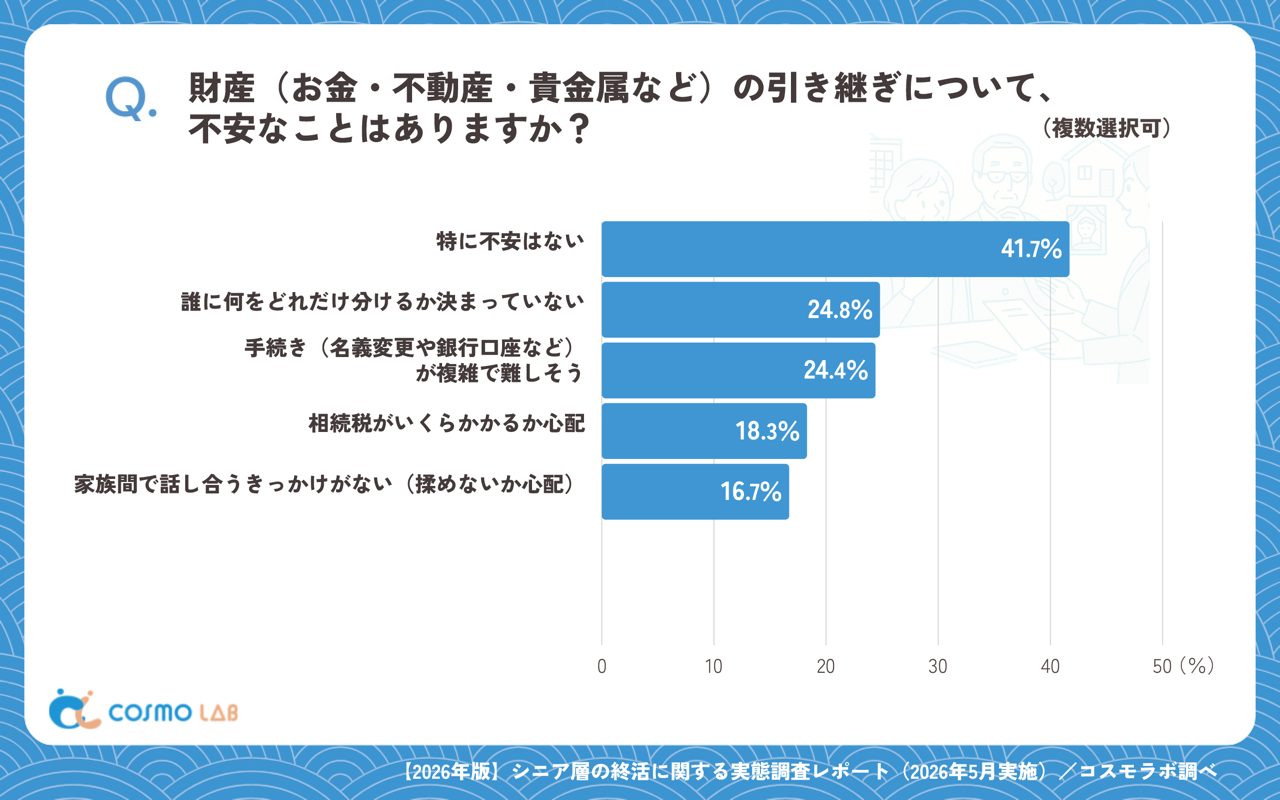 財産の引き継ぎに関する不安（複数回答可）（有効回答者数：1356名）