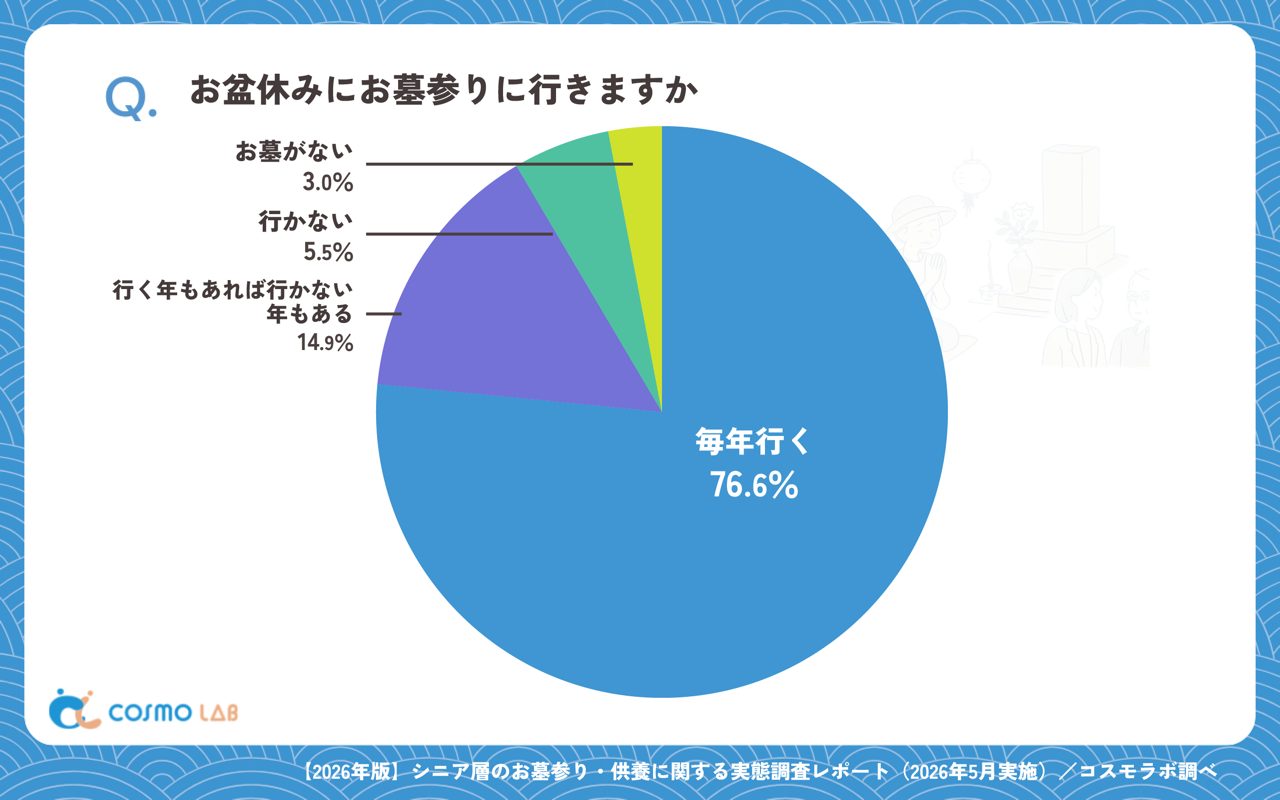 お盆休みのお墓参りの実施状況（有効回答者数：1459名）