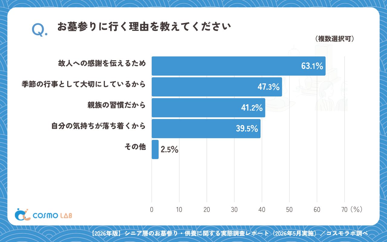 お墓参りに行く理由（複数回答可）（有効回答者数：1335名）