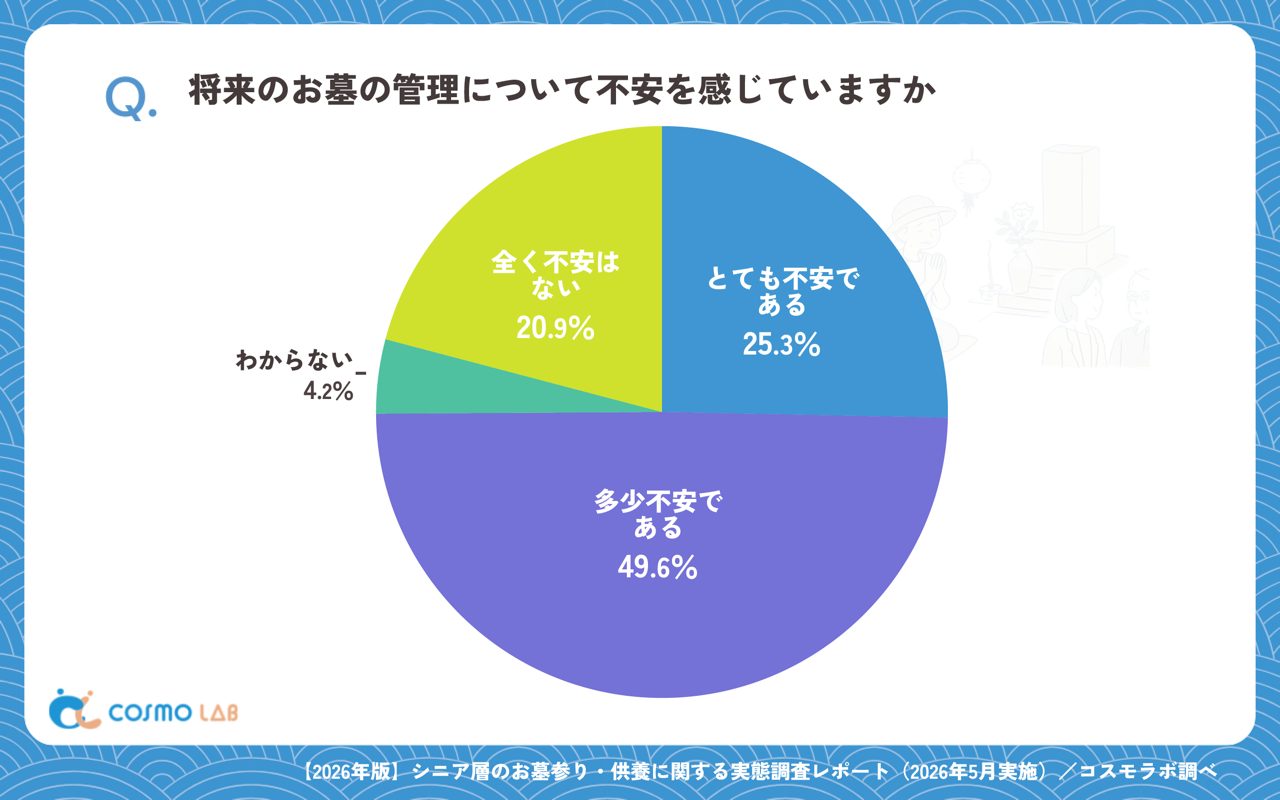 将来のお墓管理に対する不安（有効回答者数：1335名）