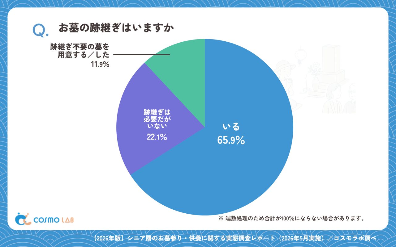 お墓の跡継ぎの有無（有効回答者数：1415名）