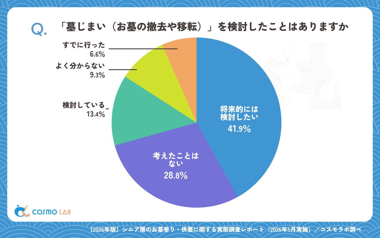 墓じまいを検討したことがあるか（有効回答者数：1415名）