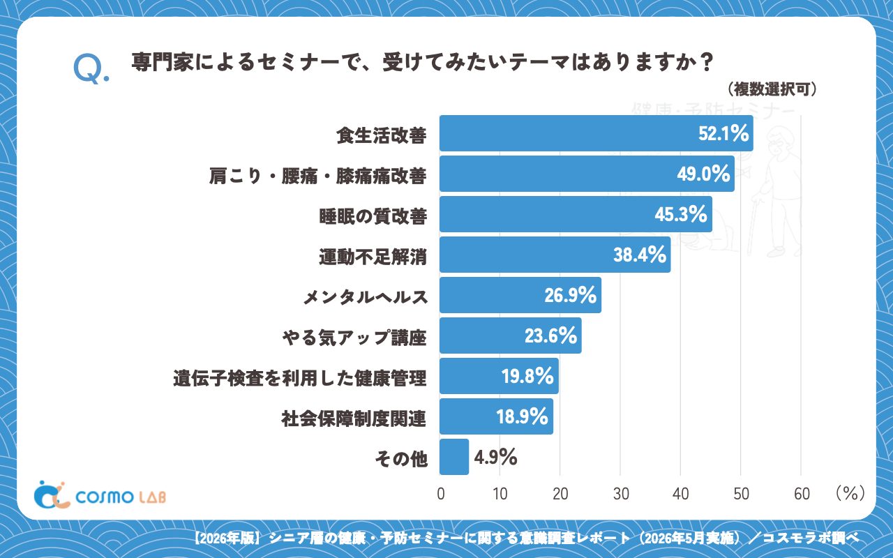 専門家セミナーで受けてみたいテーマ（複数回答可）（有効回答者数：870名）