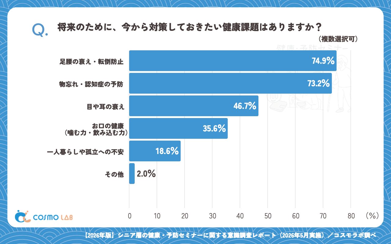 今から対策しておきたい健康課題（複数回答可）（有効回答者数：870名）