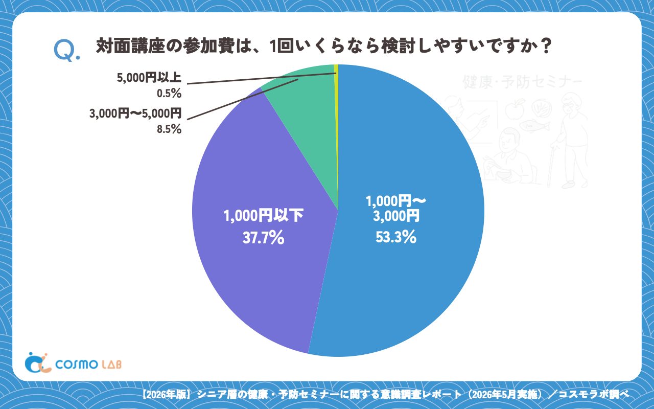 対面講座で検討しやすい参加費（有効回答者数：870名）