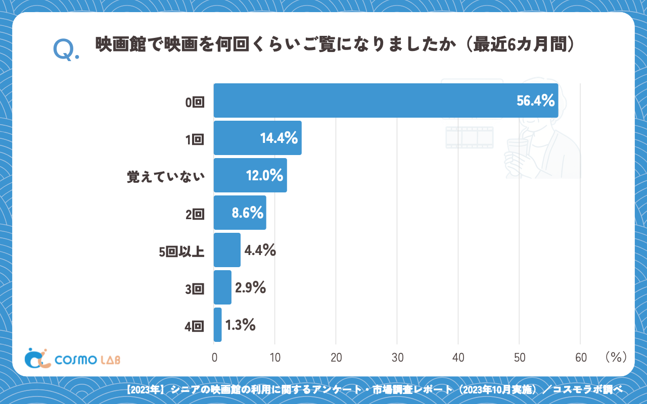 映画館で映画を何回くらいご覧になりましたか（最近6カ月間）（有効回答者数：383名）