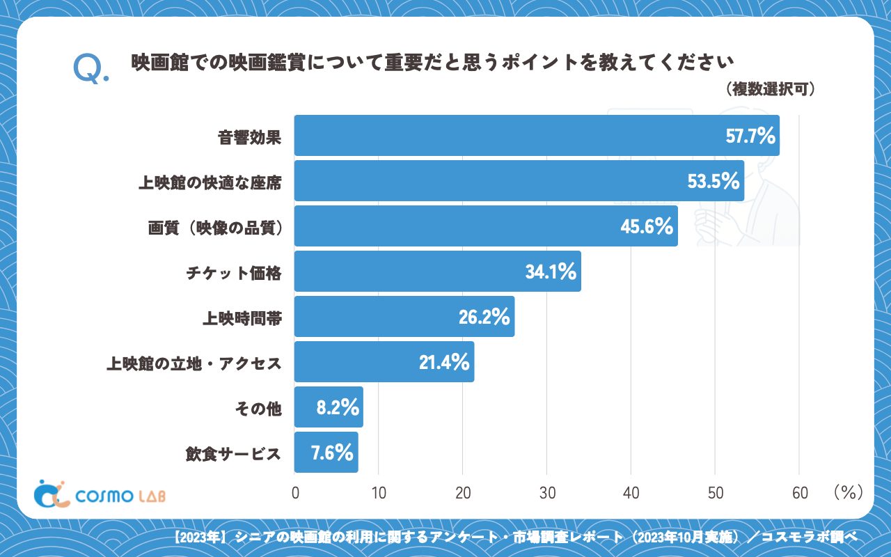 映画館での映画鑑賞について重要だと思うポイント（複数回答可）（有効回答者数：355名）