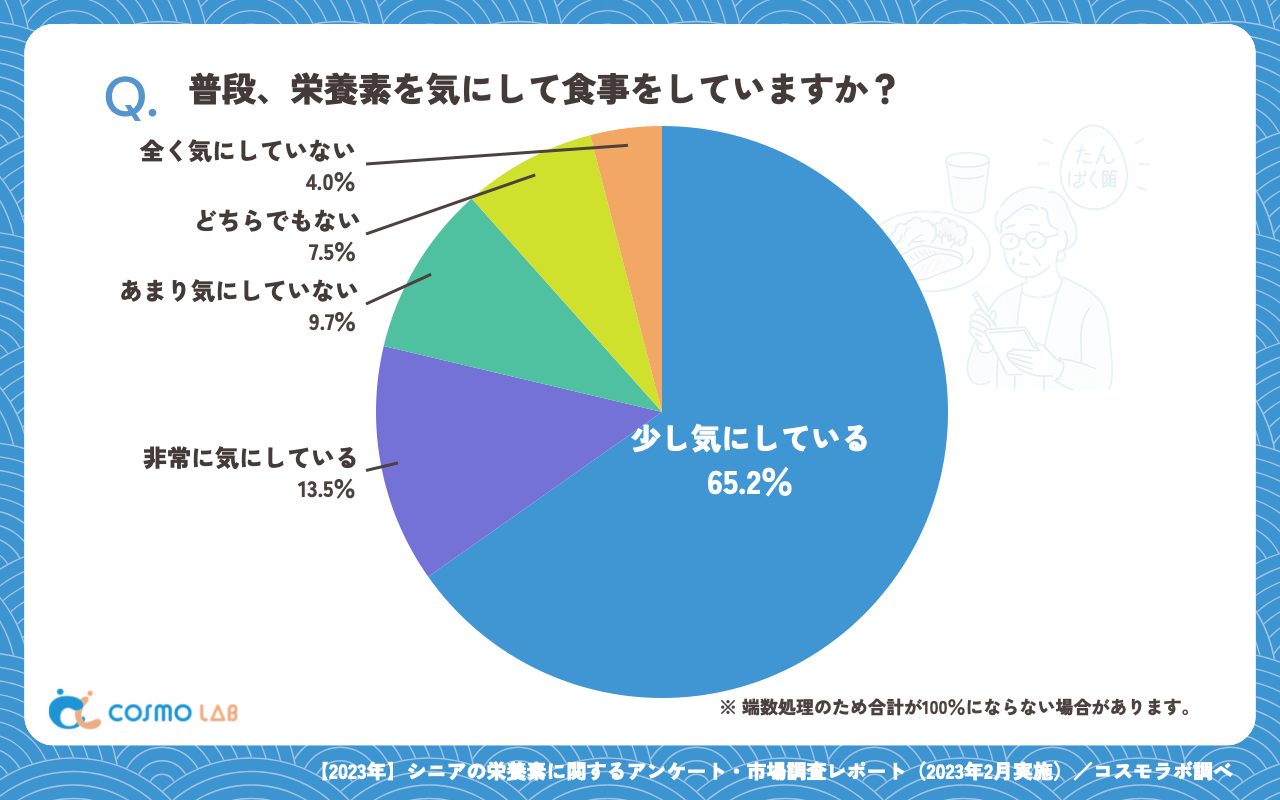 普段、栄養素を気にして食事をしていますか(有効回答者数:371名)