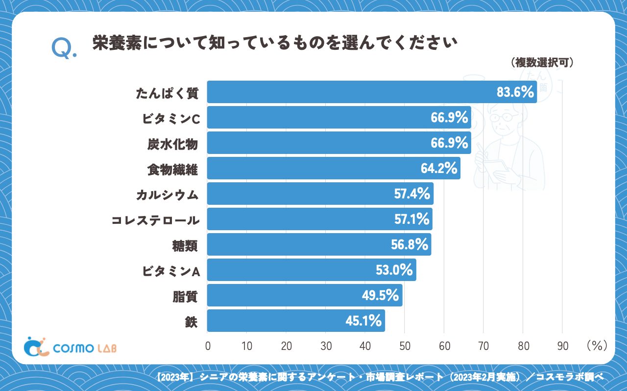 栄養素について知っているものを選んでください(複数回答可)(有効回答者数:366名)