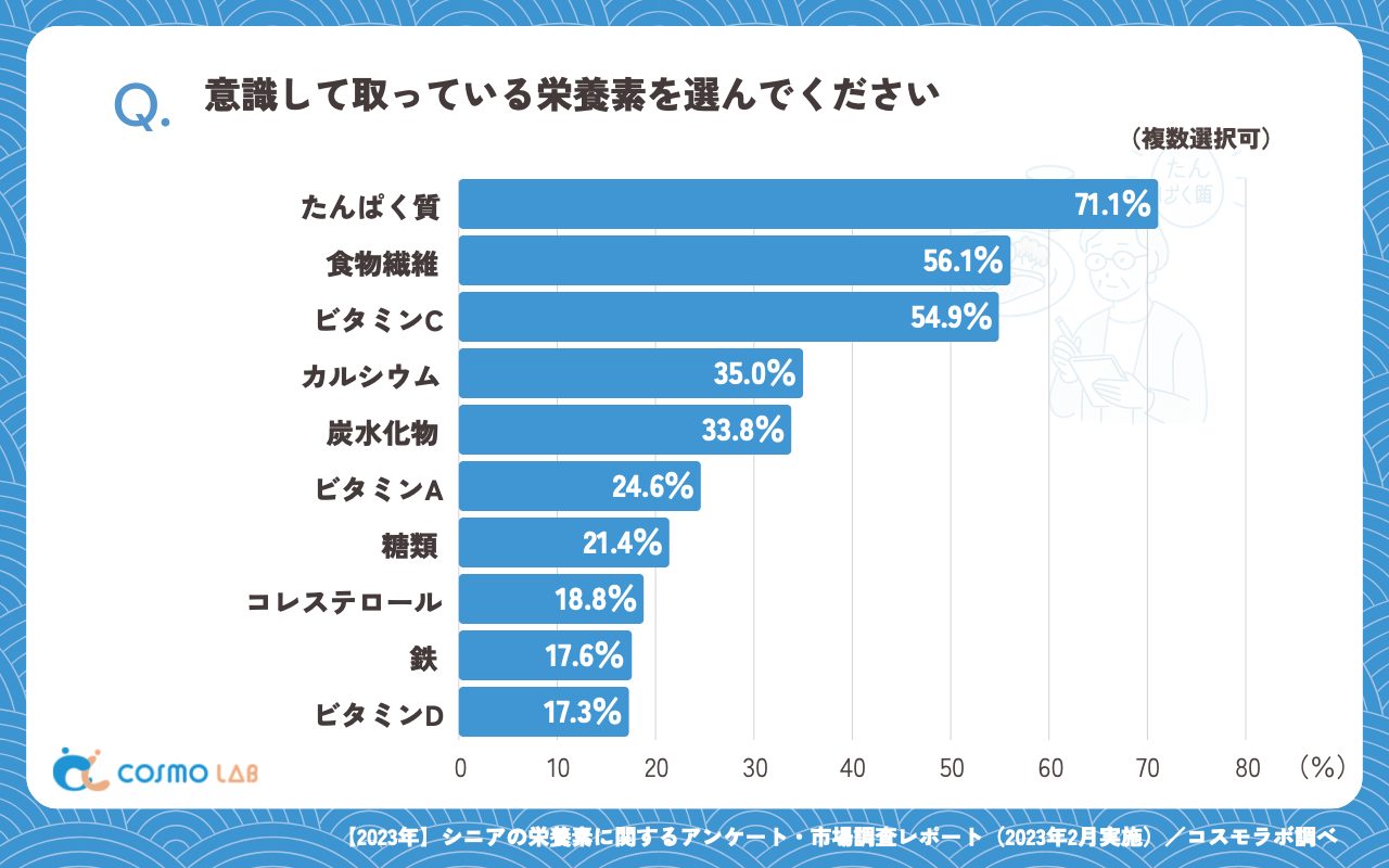 意識して取っている栄養素を選んでください(複数回答可)(有効回答者数:346名)