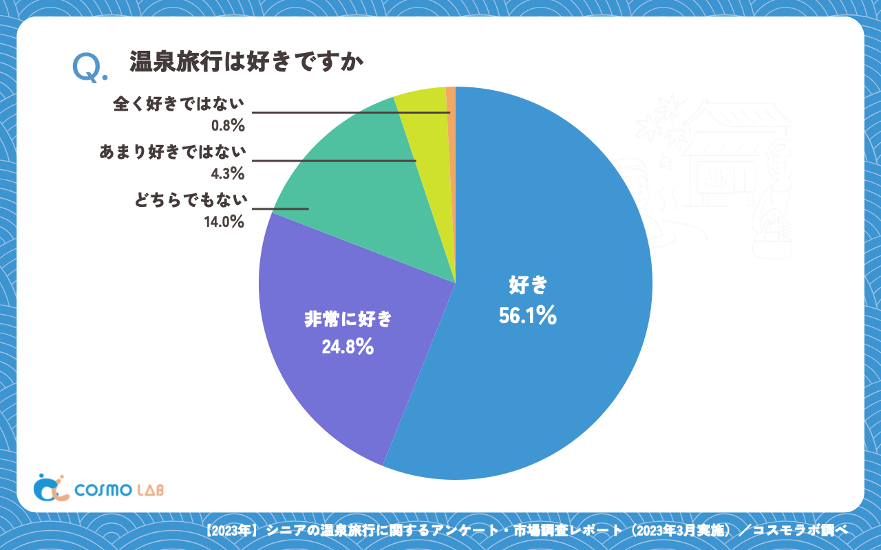 温泉旅行は好きですか（有効回答者数：371名）