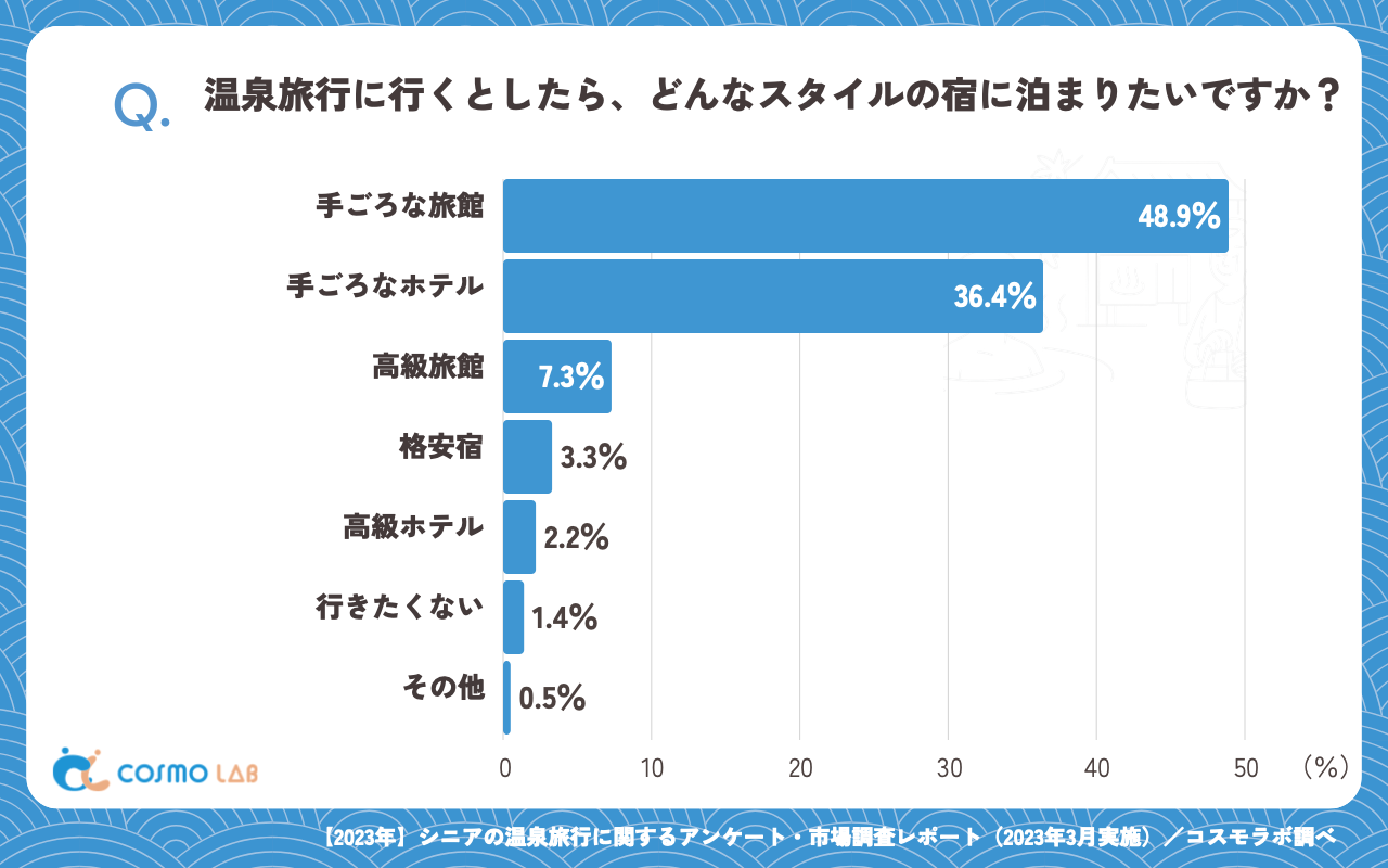 温泉旅行に行くとしたら、どんなスタイルの宿に泊まりたいですか（有効回答者数：368名）