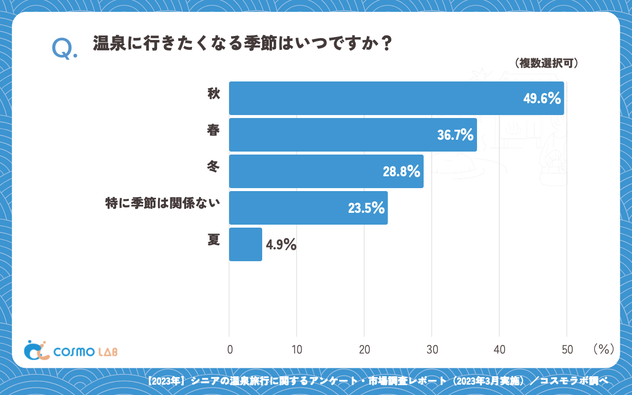 温泉に行きたくなる季節はいつですか（複数回答可）（有効回答者数：371名）