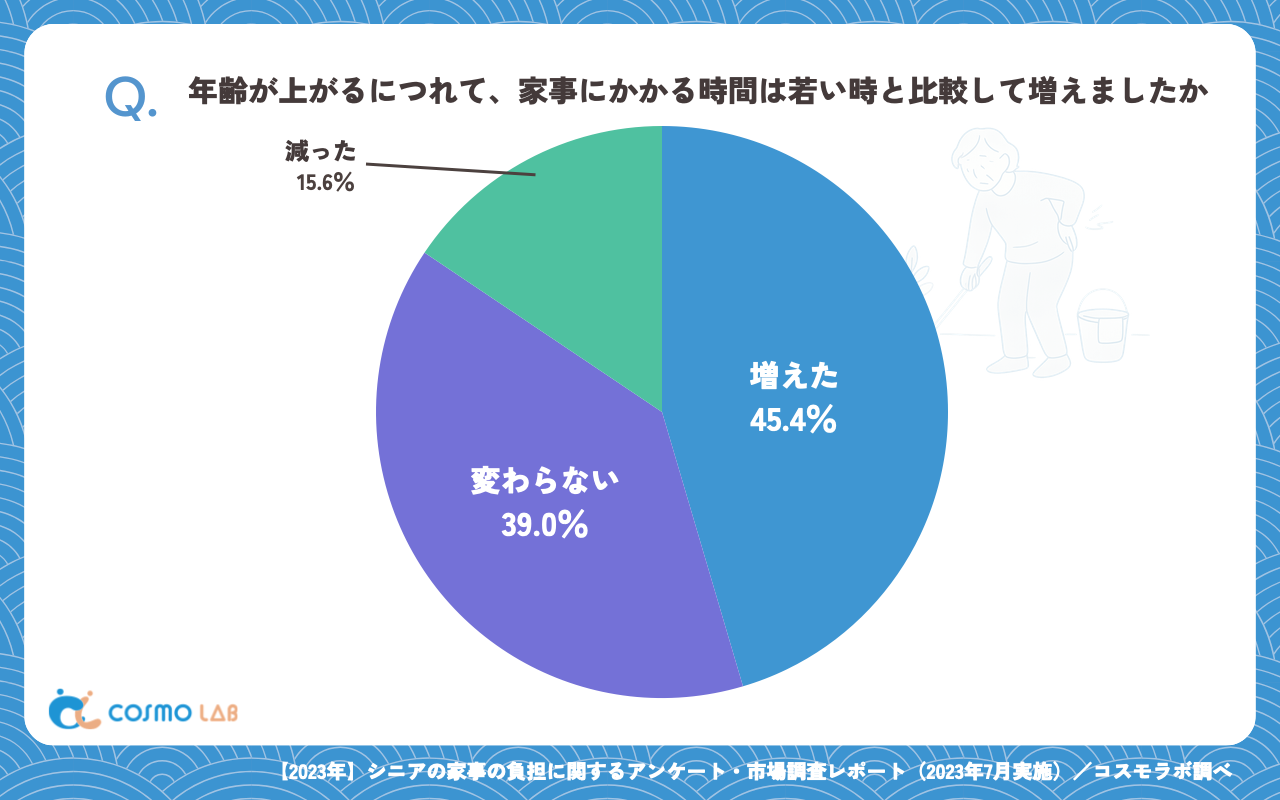 年齢が上がるにつれて、家事にかかる時間は若い時と比較して増えましたか(有効回答者数:372名)