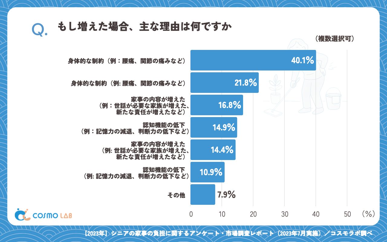 もし増えた場合、主な理由は何ですか(複数回答可)(有効回答者数:202名)